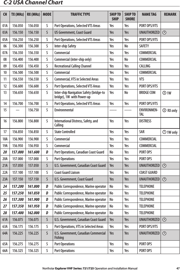 47Northstar Explorer VHF Series: 721/725 Operation and Installation ManualC-2 USA Channel ChartCH TX (MHz) RX (MHz) MODE TRAFFIC TYPE SHIP TO SHIPSHIP TO SHORENAME TAG REMARK01A 156.050 156.050 S Port Operations, Selected VTS Areas Yes Yes PORT OPS/VTS03A 156.150 156.150 S US Government, Coast Guard Yes Yes UNAUTHORIZED 405A 156.250 156.250 S Port Operations, Selected VTS Areas Yes Yes PORT OPS/VTS06 156.300 156.300 S Inter-ship Safety Yes No SAFETY07A 156.350 156.350 S Commercial Yes Yes COMMERCIAL08 156.400 156.400 S Commercial (inter-ship only) Yes No COMMERCIAL09 156.450 156.450 S Recreational Calling Channel Yes Yes CALLING10 156.500 156.500 S Commercial Yes Yes COMMERCIAL11 156.550 156.550 S Commercial, VTS in Selected Areas Yes Yes VTS12 156.600 156.600 S Port Operations, Selected VTS Areas Yes Yes PORT OPS/VTS13 156.650 156.650 S Inter-ship Navigation Safety (bridge-to bridge), 1W  with Power-upYes No BRIDGE COM 3 1W14 156.700 156.700 S Port Operations, Selected VTS Areas Yes Yes PORT OPS/VTS15 --- 156.750 S Environmental ------ ------ ENVIRONMEN-TAL2  RX only16 156.800 156.800 S International Distress, Safety, and CallingYes Yes DISTRESS17 156.850 156.850 S State Controlled Yes Yes SAR 1 1W only18A 156.900 156.900 S Commercial Yes Yes COMMERCIAL19A 156.950 156.950 S Commercial Yes Yes COMMERCIAL20 157.000 161.600 D Port Operations, Canadian Coast Guard No Yes PORT OPS20A 157.000 157.000 S Port Operations Yes Yes PORT OPS21A 157.050 157.050 S U.S. Government, Canadian Coast Guard Yes Yes UNAUTHORIZED 422A 157.100 157.100 S Coast Guard Liaison Yes Yes COAST GUARD23A 157.150 157.150 S U.S. Government, Coast Guard Yes Yes UNAUTHORIZED 424 157.200 161.800 D Public Correspondence, Marine operator No Yes TELEPHONE25 157.250 161.850 D Public Correspondence, Marine operator No Yes TELEPHONE26 157.300 161.900 D Public Correspondence, Marine operator No Yes TELEPHONE27 157.350 161.950 D Public Correspondence, Marine operator No Yes TELEPHONE28 157.400 162.000 D Public Correspondence, Marine operator No Yes TELEPHONE61A 156.075 156.075 S U.S. Government, Canadian Coast Guard Yes Yes UNAUTHORIZED 463A 156.175 156.175 S Port Operations, VTS in Selected Areas Yes Yes PORT OPS/VTS64A 156.225 156.225 S U.S. Government, Canadian Commercial FishingYes Yes UNAUTHORIZED 465A 156.275 156.275 S Port Operations Yes Yes PORT OPS66A 156.325 156.325 S Port Operations Yes Yes PORT OPS