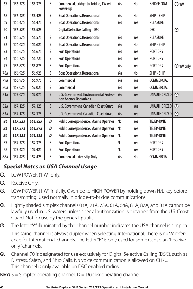 48 Northstar Explorer VHF Series: 721/725 Operation and Installation Manual Northstar Explorer VHF Series: 721/725 Operation and Installation ManualSpecial Notes on USA Channel Usage1.  LOW POWER (1 W) only.2.  Receive Only.3.  LOW POWER (1 W) initially. Override to HIGH POWER by holding down H/L key before    transmitting. Used normally in bridge-to-bridge communications.4. Lightlyshadedsimplexchannels03A,21A,23A,61A,64A,81A,82A,and83Acannotbe  lawfully used in U.S. waters unless special authorization is obtained from the U.S. Coast    Guard. Not for use by the general public.5.  The letter “A” illuminated by the channel number indicates the USA channel is simplex.This same channel is always duplex when selecting International. There is no “A” refer-ence for International channels. The letter “B” is only used for some Canadian “Receive only” channels.6.  Channel 70 is designated for use exclusively for Digital Selective Calling (DSC), such as    Distress, Safety, and Ship Calls. No voice communication is allowed on CH70.    This channel is only available on DSC enabled radios.KEY: S = Simplex operating channel; D = Duplex operating channel.67 156.375 156.375 S Commercial, bridge-to-bridge, 1W with Power-upYes No BRIDGE COM 3 1W68 156.425 156.425 S Boat Operations, Recreational Yes No SHIP - SHIP69 156.475 156.475 S Boat Operations, Recreational Yes Yes PLEASURE70 156.525 156.525 Digital Selective Calling - DSC ------ ------ DSC 671 156.575 156.575 S Boat Operations, Recreational Yes Yes PLEASURE72 156.625 156.625 S Boat Operations, Recreational Yes No SHIP - SHIP73 156.675 156.675 S Port Operations Yes Yes PORT OPS74 156.725 156.725 S Port Operations Yes Yes PORT OPS77 156.875 156.875 S Port Operations Yes Yes PORT OPS 1 1W only78A 156.925 156.925 S Boat Operations, Recreational Yes No SHIP - SHIP79A 156.975 156.975 S Commercial Yes Yes COMMERCIAL80A 157.025 157.025 S Commercial Yes Yes COMMERCIAL81A 157.075 157.075 S U.S. Government, Environmental Protec-tion Agency OperationsYes Yes UNAUTHORIZED 482A 157.125 157.125 S U.S. Government, Canadian Coast Guard Yes Yes UNAUTHORIZED 483A 157.175 157.175 S U.S. Government, Canadian Coast Guard Yes Yes UNAUTHORIZED 484 157.225 161.825 D Public Correspondence, Marine Operator No Yes TELEPHONE85 157.275 161.875 D Public Correspondence, Marine Operator No Yes TELEPHONE86 157.325 161.925 D Public Correspondence, Marine Operator No Yes TELEPHONE87 157.375 157.375 S Port Operations No Yes PORT OPS88 157.425 157.425 S Port Operations No Yes PORT OPS88A 157.425 157.425 S Commercial, Inter-ship Only Yes No COMMERCIAL