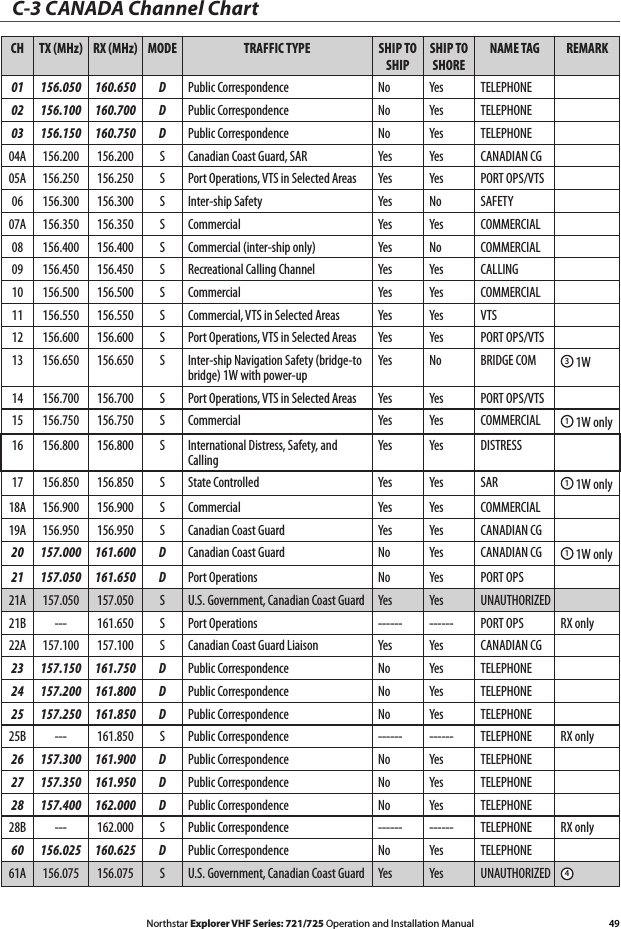 49Northstar Explorer VHF Series: 721/725 Operation and Installation ManualC-3 CANADA Channel ChartCH TX (MHz) RX (MHz) MODE TRAFFIC TYPE SHIP TO SHIPSHIP TO SHORENAME TAG REMARK01 156.050 160.650 D Public Correspondence No Yes TELEPHONE02 156.100 160.700 D Public Correspondence No Yes TELEPHONE03 156.150 160.750 D Public Correspondence No Yes TELEPHONE04A 156.200 156.200 S Canadian Coast Guard, SAR Yes Yes CANADIAN CG05A 156.250 156.250 S Port Operations, VTS in Selected Areas Yes Yes PORT OPS/VTS06 156.300 156.300 S Inter-ship Safety Yes No SAFETY07A 156.350 156.350 S Commercial Yes Yes COMMERCIAL08 156.400 156.400 S Commercial (inter-ship only) Yes No COMMERCIAL09 156.450 156.450 S Recreational Calling Channel Yes Yes CALLING10 156.500 156.500 S Commercial Yes Yes COMMERCIAL11 156.550 156.550 S Commercial, VTS in Selected Areas Yes Yes VTS12 156.600 156.600 S Port Operations, VTS in Selected Areas Yes Yes PORT OPS/VTS13 156.650 156.650 S Inter-ship Navigation Safety (bridge-to bridge) 1W with power-upYes No BRIDGE COM 3 1W14 156.700 156.700 S Port Operations, VTS in Selected Areas Yes Yes PORT OPS/VTS15 156.750 156.750 S Commercial Yes Yes COMMERCIAL 1 1W only16 156.800 156.800 S International Distress, Safety, and CallingYes Yes DISTRESS17 156.850 156.850 S State Controlled Yes Yes SAR 1 1W only18A 156.900 156.900 S Commercial Yes Yes COMMERCIAL19A 156.950 156.950 S Canadian Coast Guard Yes Yes CANADIAN CG20 157.000 161.600 D Canadian Coast Guard No Yes CANADIAN CG 1 1W only21 157.050 161.650 D Port Operations No Yes PORT OPS21A 157.050 157.050 S U.S. Government, Canadian Coast Guard Yes Yes UNAUTHORIZED21B --- 161.650 S Port Operations ------ ------ PORT OPS RX only22A 157.100 157.100 S Canadian Coast Guard Liaison Yes Yes CANADIAN CG23 157.150 161.750 D Public Correspondence No Yes TELEPHONE24 157.200 161.800 D Public Correspondence No Yes TELEPHONE25 157.250 161.850 D Public Correspondence No Yes TELEPHONE25B --- 161.850 S Public Correspondence ------ ------ TELEPHONE RX only26 157.300 161.900 D Public Correspondence No Yes TELEPHONE27 157.350 161.950 D Public Correspondence No Yes TELEPHONE28 157.400 162.000 D Public Correspondence No Yes TELEPHONE28B --- 162.000 S Public Correspondence ------ ------ TELEPHONE RX only60 156.025 160.625 D Public Correspondence No Yes TELEPHONE61A 156.075 156.075 S U.S. Government, Canadian Coast Guard Yes Yes UNAUTHORIZED 4