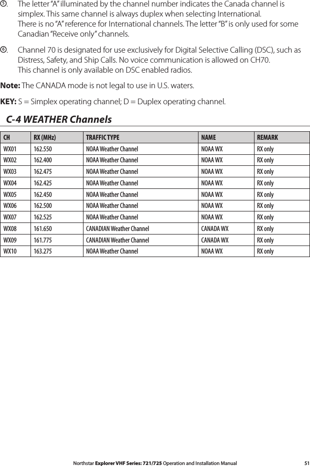 51Northstar Explorer VHF Series: 721/725 Operation and Installation Manual5.  The letter “A” illuminated by the channel number indicates the Canada channel is      simplex. This same channel is always duplex when selecting International.    There is no “A” reference for International channels. The letter “B” is only used for some    Canadian “Receive only” channels.6.  Channel 70 is designated for use exclusively for Digital Selective Calling (DSC), such as    Distress, Safety, and Ship Calls. No voice communication is allowed on CH70.    This channel is only available on DSC enabled radios.Note: The CANADA mode is not legal to use in U.S. waters.KEY: S = Simplex operating channel; D = Duplex operating channel.C-4 WEATHER ChannelsCH RX (MHz) TRAFFIC TYPE  NAME REMARKWX01 162.550 NOAA Weather Channel NOAA WX RX onlyWX02 162.400 NOAA Weather Channel NOAA WX RX onlyWX03 162.475 NOAA Weather Channel NOAA WX RX onlyWX04 162.425 NOAA Weather Channel NOAA WX RX onlyWX05 162.450 NOAA Weather Channel NOAA WX RX onlyWX06 162.500 NOAA Weather Channel NOAA WX RX onlyWX07 162.525 NOAA Weather Channel NOAA WX RX onlyWX08 161.650 CANADIAN Weather Channel CANADA WX RX onlyWX09 161.775 CANADIAN Weather Channel CANADA WX RX onlyWX10 163.275 NOAA Weather Channel NOAA WX RX only