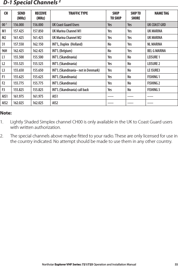 55Northstar Explorer VHF Series: 721/725 Operation and Installation ManualNote:Lightly Shaded Simplex channel CH00 is only available in the UK to Coast Guard users 1. with written authorization.The special channels above maybe ﬁtted to your radio. These are only licensed for use in 2. the country indicated. No attempt should be made to use them in any other country.D-1 Special Channels 2CH SEND (MHz)RECEIVE (MHz)TRAFFIC TYPE  SHIP TO SHIPSHIP TO SHORENAME TAG00 1156.000 156.000 UK Coast Guard Users Yes Yes UK COAST GRDM1 157.425 157.850 UK Marina Channel M1 Yes Yes UK MARINAM2 161.425 161.425 UK Marina Channel M2 Yes Yes UK MARINA31 157.550 162.150 INT’L, Duplex  (Holland) No Yes NL MARINA96H 162.425 162.425 INT’L (Belgium) No Yes BEL G MARINAL1 155.500 155.500 INT’L (Skandinavia)   Yes No LEISURE 1L2 155.525 155.525 INT’L (Skandinavia)  Yes No LEISURE 2L3 155.650 155.650 INT’L (Skandinavia– not in Denmark) Yes No LE ISURE3F1 155.625 155.625 INT’L (Skandinavia) Yes No FISHING 1F2 155.775 155.775 INT’L (Skandinavia) Yes No FISHING 2F3 155.825 155.825 INT’L (Skandinavia) call back Yes No FISHING 3AIS1 161.975 161.975 AIS1 ----- ----- -----AIS2 162.025 162.025 AIS2 ----- ----- -----