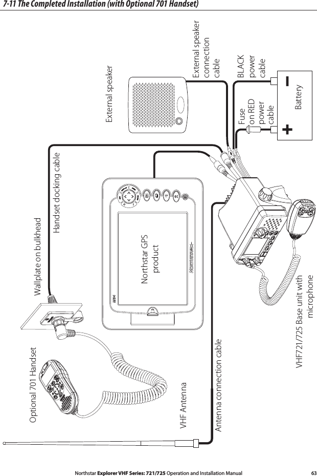 63Northstar Explorer VHF Series: 721/725 Operation and Installation Manual7-11 The Completed Installation (with Optional 701 Handset)M84BatteryVHF AntennaWallplate on bulkheadNorthstar GPS product  Handset docking cableAntenna connection cableExternal speakerBLACK power cableFuse on RED power cableOptional 701 HandsetExternal speaker connection cableVHF721/725 Base unit with microphone