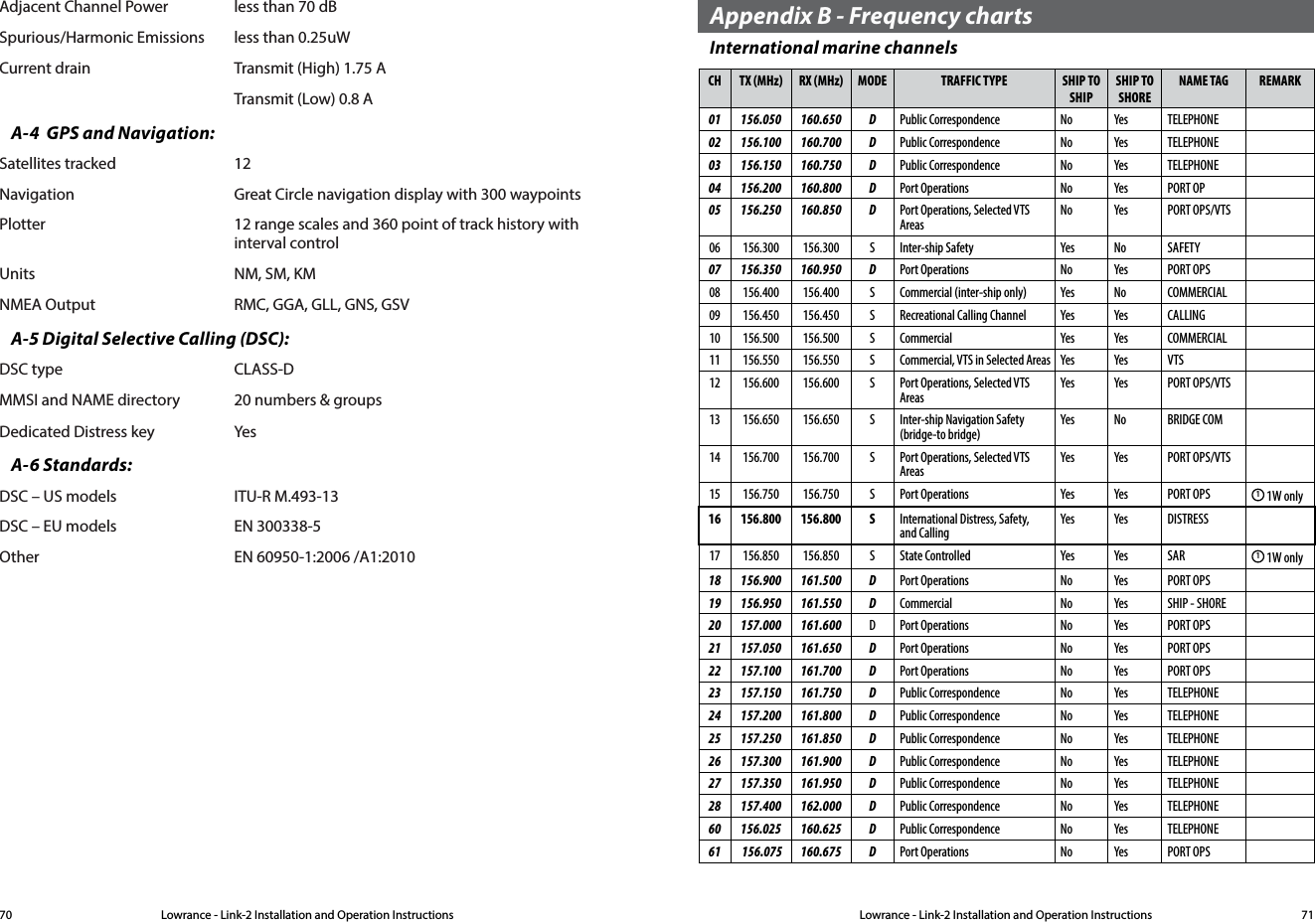 Lowrance - Link-2 Installation and Operation Instructions 71Lowrance - Link-2 Installation and Operation Instructions70Adjacent Channel Power   less than 70 dB Spurious/Harmonic Emissions   less than 0.25uW Current drain     Transmit (High) 1.75 A    Transmit (Low) 0.8 AA-4  GPS and Navigation: Satellites tracked   12 Navigation     Great Circle navigation display with 300 waypoints Plotter     12 range scales and 360 point of track history with interval control Units     NM, SM, KM NMEA Output     RMC, GGA, GLL, GNS, GSVA-5 Digital Selective Calling (DSC): DSC type     CLASS-D MMSI and NAME directory  20 numbers &amp; groupsDedicated Distress key  YesA-6 Standards: DSC – US models  ITU-R M.493-13DSC – EU models  EN 300338-5Other    EN 60950-1:2006 /A1:2010Appendix B - Frequency chartsInternational marine channelsCH TX (MHz) RX (MHz) MODE TRAFFIC TYPE SHIP TO SHIPSHIP TO SHORENAME TAG REMARK01 156.050 160.650 D Public Correspondence No Yes TELEPHONE02 156.100 160.700 D Public Correspondence No Yes TELEPHONE03 156.150 160.750 D Public Correspondence No Yes TELEPHONE04 156.200 160.800 D Port Operations No Yes PORT OP05 156.250 160.850 D Port Operations, Selected VTS AreasNo Yes PORT OPS/VTS06 156.300 156.300 S Inter-ship Safety Yes No SAFETY07 156.350 160.950 D Port Operations No Yes PORT OPS08 156.400 156.400 S Commercial (inter-ship only) Yes No COMMERCIAL09 156.450 156.450 S Recreational Calling Channel Yes Yes CALLING10 156.500 156.500 S Commercial Yes Yes COMMERCIAL11 156.550 156.550 S Commercial, VTS in Selected Areas Yes Yes VTS12 156.600 156.600 S Port Operations, Selected VTS AreasYes Yes PORT OPS/VTS13 156.650 156.650 S Inter-ship Navigation Safety (bridge-to bridge)Yes No BRIDGE COM    14 156.700 156.700 S Port Operations, Selected VTS AreasYes Yes PORT OPS/VTS15 156.750 156.750 S Port Operations Yes Yes PORT OPS 1 1W only16 156.800 156.800 S International Distress, Safety, and CallingYes Yes DISTRESS17 156.850 156.850 S State Controlled Yes Yes SAR 1 1W only18 156.900 161.500 D Port Operations No Yes PORT OPS19 156.950 161.550 D Commercial No Yes SHIP - SHORE20 157.000 161.600 D Port Operations No Yes PORT OPS21 157.050 161.650 D Port Operations No Yes PORT OPS22 157.100 161.700 D Port Operations No Yes PORT OPS23 157.150 161.750 D Public Correspondence No Yes TELEPHONE24 157.200 161.800 D Public Correspondence No Yes TELEPHONE25 157.250 161.850 D Public Correspondence No Yes TELEPHONE26 157.300 161.900 D Public Correspondence No Yes TELEPHONE27 157.350 161.950 D Public Correspondence No Yes TELEPHONE28 157.400 162.000 D Public Correspondence No Yes TELEPHONE60 156.025 160.625 D Public Correspondence No Yes TELEPHONE61  156.075 160.675 D Port Operations No Yes PORT OPS