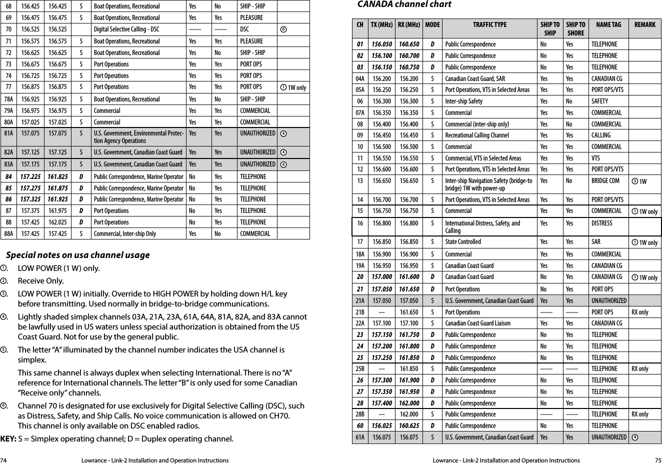 Lowrance - Link-2 Installation and Operation Instructions 75Lowrance - Link-2 Installation and Operation Instructions74Special notes on usa channel usage1.  LOW POWER (1 W) only.2.  Receive Only.3.   LOW POWER (1 W) initially. Override to HIGH POWER by holding down H/L key before transmitting. Used normally in bridge-to-bridge communications.4.   Lightly shaded simplex channels 03A, 21A, 23A, 61A, 64A, 81A, 82A, and 83A cannot be lawfully used in US waters unless special authorization is obtained from the US Coast Guard. Not for use by the general public.5.   The letter “A” illuminated by the channel number indicates the USA channel is simplex.This same channel is always duplex when selecting International. There is no “A” reference for International channels. The letter “B” is only used for some Canadian “Receive only” channels.6.   Channel 70 is designated for use exclusively for Digital Selective Calling (DSC), such as Distress, Safety, and Ship Calls. No voice communication is allowed on CH70.  This channel is only available on DSC enabled radios.KEY: S = Simplex operating channel; D = Duplex operating channel.68 156.425 156.425 S Boat Operations, Recreational Yes No SHIP - SHIP69 156.475 156.475 S Boat Operations, Recreational Yes Yes PLEASURE70 156.525 156.525 Digital Selective Calling - DSC ------ ------ DSC 671 156.575 156.575 S Boat Operations, Recreational Yes Yes PLEASURE72 156.625 156.625 S Boat Operations, Recreational Yes No SHIP - SHIP73 156.675 156.675 S Port Operations Yes Yes PORT OPS74 156.725 156.725 S Port Operations Yes Yes PORT OPS77 156.875 156.875 S Port Operations Yes Yes PORT OPS 1 1W only78A 156.925 156.925 S Boat Operations, Recreational Yes No SHIP - SHIP79A 156.975 156.975 S Commercial Yes Yes COMMERCIAL80A 157.025 157.025 S Commercial Yes Yes COMMERCIAL81A 157.075 157.075 S U.S. Government, Environmental Protec-tion Agency OperationsYes Yes UNAUTHORIZED 482A 157.125 157.125 S U.S. Government, Canadian Coast Guard Yes Yes UNAUTHORIZED 483A 157.175 157.175 S U.S. Government, Canadian Coast Guard Yes Yes UNAUTHORIZED 484 157.225 161.825 D Public Correspondence, Marine Operator No Yes TELEPHONE85 157.275 161.875 D Public Correspondence, Marine Operator No Yes TELEPHONE86 157.325 161.925 D Public Correspondence, Marine Operator No Yes TELEPHONE87 157.375 161.975 DPort Operations No Yes TELEPHONE88 157.425 162.025 DPort Operations No Yes TELEPHONE88A 157.425 157.425 S Commercial, Inter-ship Only Yes No COMMERCIALCANADA channel chartCH TX (MHz) RX (MHz) MODE TRAFFIC TYPE SHIP TO SHIPSHIP TO SHORENAME TAG REMARK01 156.050 160.650 D Public Correspondence No Yes TELEPHONE02 156.100 160.700 D Public Correspondence No Yes TELEPHONE03 156.150 160.750 D Public Correspondence No Yes TELEPHONE04A 156.200 156.200 S Canadian Coast Guard, SAR Yes Yes CANADIAN CG05A 156.250 156.250 S Port Operations, VTS in Selected Areas Yes Yes PORT OPS/VTS06 156.300 156.300 S Inter-ship Safety Yes No SAFETY07A 156.350 156.350 S Commercial Yes Yes COMMERCIAL08 156.400 156.400 S Commercial (inter-ship only) Yes No COMMERCIAL09 156.450 156.450 S Recreational Calling Channel Yes Yes CALLING10 156.500 156.500 S Commercial Yes Yes COMMERCIAL11 156.550 156.550 S Commercial, VTS in Selected Areas Yes Yes VTS12 156.600 156.600 S Port Operations, VTS in Selected Areas Yes Yes PORT OPS/VTS13 156.650 156.650 S Inter-ship Navigation Safety (bridge-to bridge) 1W with power-upYes No BRIDGE COM 3 1W14 156.700 156.700 S Port Operations, VTS in Selected Areas Yes Yes PORT OPS/VTS15 156.750 156.750 S Commercial Yes Yes COMMERCIAL 1 1W only16 156.800 156.800 S International Distress, Safety, and CallingYes Yes DISTRESS17 156.850 156.850 S State Controlled Yes Yes SAR 1 1W only18A 156.900 156.900 S Commercial Yes Yes COMMERCIAL19A 156.950 156.950 S Canadian Coast Guard Yes Yes CANADIAN CG20 157.000 161.600 D Canadian Coast Guard No Yes CANADIAN CG 1 1W only21 157.050 161.650 D Port Operations No Yes PORT OPS21A 157.050 157.050 S U.S. Government, Canadian Coast Guard Yes Yes UNAUTHORIZED21B --- 161.650 S Port Operations ------ ------ PORT OPS RX only22A 157.100 157.100 S Canadian Coast Guard Liaison Yes Yes CANADIAN CG23 157.150 161.750 D Public Correspondence No Yes TELEPHONE24 157.200 161.800 D Public Correspondence No Yes TELEPHONE25 157.250 161.850 D Public Correspondence No Yes TELEPHONE25B --- 161.850 S Public Correspondence ------ ------ TELEPHONE RX only26 157.300 161.900 D Public Correspondence No Yes TELEPHONE27 157.350 161.950 D Public Correspondence No Yes TELEPHONE28 157.400 162.000 D Public Correspondence No Yes TELEPHONE28B --- 162.000 S Public Correspondence ------ ------ TELEPHONE RX only60 156.025 160.625 D Public Correspondence No Yes TELEPHONE61A 156.075 156.075 S U.S. Government, Canadian Coast Guard Yes Yes UNAUTHORIZED 4