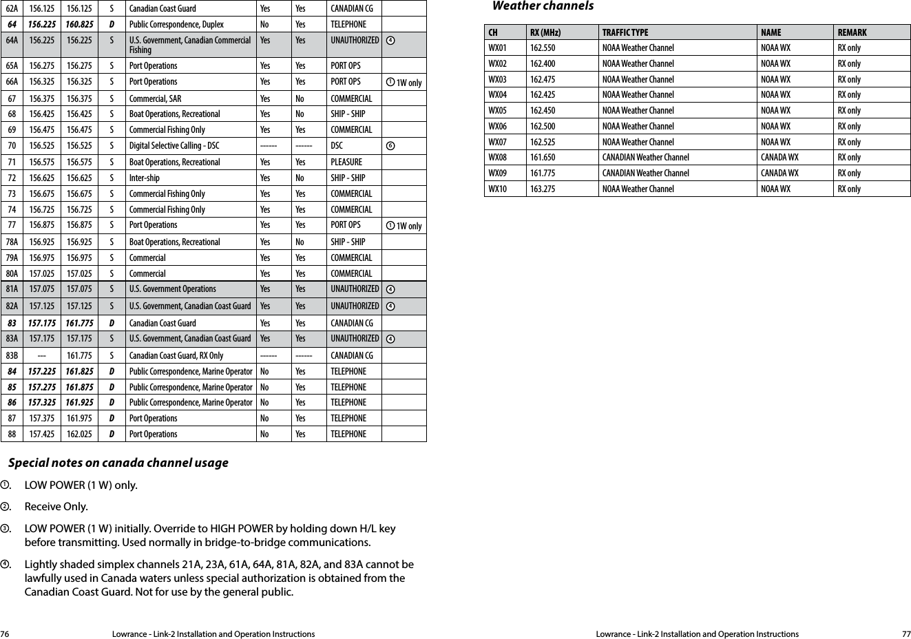 Lowrance - Link-2 Installation and Operation Instructions 77Lowrance - Link-2 Installation and Operation Instructions76Special notes on canada channel usage1.  LOW POWER (1 W) only.2.  Receive Only.3.   LOW POWER (1 W) initially. Override to HIGH POWER by holding down H/L key before transmitting. Used normally in bridge-to-bridge communications.4.   Lightly shaded simplex channels 21A, 23A, 61A, 64A, 81A, 82A, and 83A cannot be  lawfully used in Canada waters unless special authorization is obtained from the    Canadian Coast Guard. Not for use by the general public.62A 156.125 156.125 S Canadian Coast Guard Yes Yes CANADIAN CG64 156.225 160.825 D Public Correspondence, Duplex No Yes TELEPHONE64A 156.225 156.225 S U.S. Government, Canadian Commercial FishingYes Yes UNAUTHORIZED 465A 156.275 156.275 S Port Operations Yes Yes PORT OPS66A 156.325 156.325 S Port Operations Yes Yes PORT OPS 1 1W only67 156.375 156.375 S Commercial, SAR Yes No COMMERCIAL68 156.425 156.425 S Boat Operations, Recreational Yes No SHIP - SHIP69 156.475 156.475 S Commercial Fishing Only Yes Yes COMMERCIAL70 156.525 156.525 S Digital Selective Calling - DSC ------ ------ DSC 671 156.575 156.575 S Boat Operations, Recreational Yes Yes PLEASURE72 156.625 156.625 S Inter-ship Yes No SHIP - SHIP73 156.675 156.675 S Commercial Fishing Only Yes Yes COMMERCIAL74 156.725 156.725 S Commercial Fishing Only Yes Yes COMMERCIAL77 156.875 156.875 S Port Operations Yes Yes PORT OPS 1 1W only78A 156.925 156.925 S Boat Operations, Recreational Yes No SHIP - SHIP79A 156.975 156.975 S Commercial Yes Yes COMMERCIAL80A 157.025 157.025 S Commercial Yes Yes COMMERCIAL81A 157.075 157.075 S U.S. Government Operations Yes Yes UNAUTHORIZED 482A 157.125 157.125 S U.S. Government, Canadian Coast Guard Yes Yes UNAUTHORIZED 483 157.175 161.775 D Canadian Coast Guard Yes Yes CANADIAN CG83A 157.175 157.175 S U.S. Government, Canadian Coast Guard Yes Yes UNAUTHORIZED 483B --- 161.775 S Canadian Coast Guard, RX Only ------ ------ CANADIAN CG84 157.225 161.825 D Public Correspondence, Marine Operator No Yes TELEPHONE85 157.275 161.875 D Public Correspondence, Marine Operator No Yes TELEPHONE86 157.325 161.925 D Public Correspondence, Marine Operator No Yes TELEPHONE87 157.375 161.975 DPort Operations No Yes TELEPHONE88 157.425 162.025 DPort Operations No Yes TELEPHONEWeather channelsCH RX (MHz) TRAFFIC TYPE  NAME REMARKWX01 162.550 NOAA Weather Channel NOAA WX RX onlyWX02 162.400 NOAA Weather Channel NOAA WX RX onlyWX03 162.475 NOAA Weather Channel NOAA WX RX onlyWX04 162.425 NOAA Weather Channel NOAA WX RX onlyWX05 162.450 NOAA Weather Channel NOAA WX RX onlyWX06 162.500 NOAA Weather Channel NOAA WX RX onlyWX07 162.525 NOAA Weather Channel NOAA WX RX onlyWX08 161.650 CANADIAN Weather Channel CANADA WX RX onlyWX09 161.775 CANADIAN Weather Channel CANADA WX RX onlyWX10 163.275 NOAA Weather Channel NOAA WX RX only