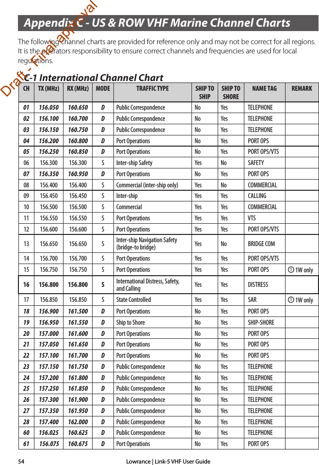 Lowrance | Link-5 VHF User Guide54Appendix C - US &amp; ROW VHF Marine Channel ChartsThe following channel charts are provided for reference only and may not be correct for all regions. It is the operators responsibility to ensure correct channels and frequencies are used for local regulations.C-1 International Channel ChartCH TX (MHz) RX (MHz) MODE TRAFFIC TYPE SHIP TO SHIPSHIP TO SHORENAME TAG REMARK01 156.050 160.650 D Public Correspondence No Yes  TELEPHONE    02 156.100 160.700 D Public Correspondence No Yes  TELEPHONE    03 156.150 160.750 D Public Correspondence No Yes  TELEPHONE    04 156.200 160.800 D Port Operations No Yes  PORT OPS     05 156.250 160.850 D Port Operations No Yes  PORT OPS/VTS 06 156.300 156.300 S Inter-ship Safety Yes No  SAFETY       07 156.350 160.950 D Port Operations No Yes  PORT OPS     08 156.400 156.400 S Commercial (inter-ship only) Yes No  COMMERCIAL   09 156.450 156.450 S Inter-ship Yes Yes  CALLING      10 156.500 156.500 S Commercial Yes Yes  COMMERCIAL   11 156.550 156.550 S Port Operations Yes Yes  VTS          12 156.600 156.600 S Port Operations Yes Yes  PORT OPS/VTS 13 156.650 156.650 S Inter-ship Navigation Safety (bridge-to bridge) Yes No  BRIDGE COM   14 156.700 156.700 S Port Operations Yes Yes  PORT OPS/VTS 15 156.750 156.750 S Port Operations Yes Yes  PORT OPS      1 1W only16 156.800 156.800 S International Distress, Safety, and Calling Yes Yes  DISTRESS     17 156.850 156.850 S State Controlled Yes Yes  SAR           1 1W only18 156.900 161.500 D Port Operations No Yes  PORT OPS     19 156.950 161.550 D Ship to Shore No Yes  SHIP-SHORE   20 157.000 161.600 D Port Operations No Yes  PORT OPS     21 157.050 161.650 D Port Operations No Yes  PORT OPS     22 157.100 161.700 D Port Operations No Yes  PORT OPS     23 157.150 161.750 D Public Correspondence No Yes  TELEPHONE    24 157.200 161.800 D Public Correspondence No Yes  TELEPHONE    25 157.250 161.850 D Public Correspondence No Yes  TELEPHONE    26 157.300 161.900 D Public Correspondence No Yes  TELEPHONE    27 157.350 161.950 D Public Correspondence No Yes  TELEPHONE    28 157.400 162.000 D Public Correspondence No Yes  TELEPHONE    60 156.025 160.625 D Public Correspondence No Yes  TELEPHONE    61  156.075 160.675 D Port Operations No Yes  PORT OPS     Draft - Final approval