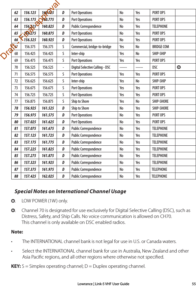 Lowrance | Link-5 VHF User Guide 55Special Notes on International Channel Usage1.   LOW POWER (1W) only.2.  Channel 70 is designated for use exclusively for Digital Selective Calling (DSC), such as    Distress, Safety, and Ship Calls. No voice communication is allowed on CH70.    This channel is only available on DSC enabled radios.Note:• The INTERNATIONAL channel bank is not legal for use in U.S. or Canada waters.• Select the INTERNATIONAL channel bank for use in Australia, New Zealand and other Asia Paciﬁc regions, and all other regions where otherwise not speciﬁed.KEY: S = Simplex operating channel; D = Duplex operating channel.62 156.125 160.725 D Port Operations No Yes  PORT OPS     63 156.175 160.775 D Port Operations No Yes  PORT OPS     64 156.225 160.825 D Public Correspondence No Yes  TELEPHONE    65 156.275 160.875 D Port Operations No Yes  PORT OPS     66 156.325 160.925 D Port Operations No Yes  PORT OPS     67 156.375 156.375 S Commercial, bridge-to-bridge Yes No  BRIDGE COM   68 156.425 156.425 S Inter-ship Yes No  SHIP-SHIP    69 156.475 156.475 S Port Operations Yes Yes  PORT OPS     70 156.525 156.525 - Digital Selective Calling - DSC ------ ------  DSC           271 156.575 156.575 S Port Operations Yes Yes  PORT OPS     72 156.625 156.625 S Inter-ship Yes No  SHIP-SHIP    73 156.675 156.675 S Port Operations Yes Yes  PORT OPS     74 156.725 156.725 S Port Operations Yes Yes  PORT OPS     77 156.875 156.875 S Ship to Shore Yes No  SHIP-SHORE   78 156.925 161.525 D Ship to Shore No Yes  SHIP-SHORE   79 156.975 161.575 D Port Operations No Yes  PORT OPS     80 157.025 161.625 D Port Operations No Yes  PORT OPS     81 157.075 161.675 D Public Correspondence No Yes  TELEPHONE    82 157.125 161.725 D Public Correspondence No Yes  TELEPHONE    83 157.175 161.775 D Public Correspondence No Yes  TELEPHONE    84 157.225 161.825 D Public Correspondence No Yes  TELEPHONE    85 157.275 161.875 D Public Correspondence No Yes  TELEPHONE    86 157.325 161.925 D Public Correspondence No Yes  TELEPHONE    87 157.375 161.975 D Public Correspondence No Yes TELEPHONE88 157.425 162.025 D Public Correspondence No Yes TELEPHONEDraft - Final approval
