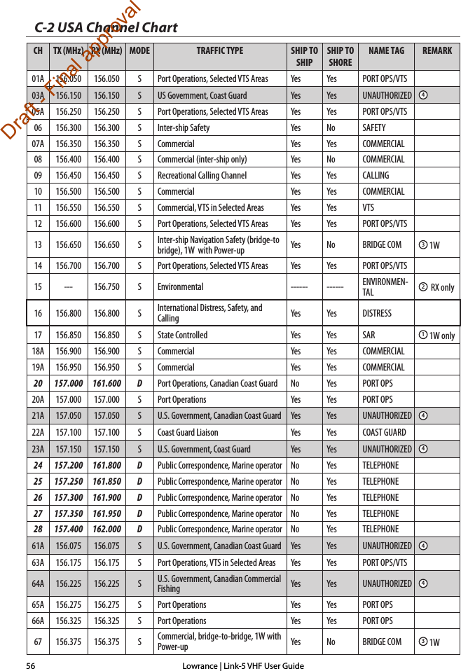 Lowrance | Link-5 VHF User Guide56C-2 USA Channel ChartCH TX (MHz) RX (MHz) MODE TRAFFIC TYPE SHIP TO SHIPSHIP TO SHORENAME TAG REMARK01A 156.050 156.050 S Port Operations, Selected VTS Areas Yes Yes PORT OPS/VTS03A 156.150 156.150 S US Government, Coast Guard Yes Yes UNAUTHORIZED 405A 156.250 156.250 S Port Operations, Selected VTS Areas Yes Yes PORT OPS/VTS06 156.300 156.300 S Inter-ship Safety Yes No SAFETY07A 156.350 156.350 S Commercial Yes Yes COMMERCIAL08 156.400 156.400 S Commercial (inter-ship only) Yes No COMMERCIAL09 156.450 156.450 S Recreational Calling Channel Yes Yes CALLING10 156.500 156.500 S Commercial Yes Yes COMMERCIAL11 156.550 156.550 S Commercial, VTS in Selected Areas Yes Yes VTS12 156.600 156.600 S Port Operations, Selected VTS Areas Yes Yes PORT OPS/VTS13 156.650 156.650 S Inter-ship Navigation Safety (bridge-to bridge), 1W  with Power-up Yes No BRIDGE COM 3 1W14 156.700 156.700 S Port Operations, Selected VTS Areas Yes Yes PORT OPS/VTS15 --- 156.750 S Environmental ------ ------ ENVIRONMEN-TAL 2  RX only16 156.800 156.800 S International Distress, Safety, and Calling Yes Yes DISTRESS17 156.850 156.850 S State Controlled Yes Yes SAR 1 1W only18A 156.900 156.900 S Commercial Yes Yes COMMERCIAL19A 156.950 156.950 S Commercial Yes Yes COMMERCIAL20 157.000 161.600 D Port Operations, Canadian Coast Guard No Yes PORT OPS20A 157.000 157.000 S Port Operations Yes Yes PORT OPS21A 157.050 157.050 S U.S. Government, Canadian Coast Guard Yes Yes UNAUTHORIZED 422A 157.100 157.100 S Coast Guard Liaison Yes Yes COAST GUARD23A 157.150 157.150 S U.S. Government, Coast Guard Yes Yes UNAUTHORIZED 424 157.200 161.800 D Public Correspondence, Marine operator No Yes TELEPHONE25 157.250 161.850 D Public Correspondence, Marine operator No Yes TELEPHONE26 157.300 161.900 D Public Correspondence, Marine operator No Yes TELEPHONE27 157.350 161.950 D Public Correspondence, Marine operator No Yes TELEPHONE28 157.400 162.000 D Public Correspondence, Marine operator No Yes TELEPHONE61A 156.075 156.075 S U.S. Government, Canadian Coast Guard Yes Yes UNAUTHORIZED 463A 156.175 156.175 S Port Operations, VTS in Selected Areas Yes Yes PORT OPS/VTS64A 156.225 156.225 S U.S. Government, Canadian Commercial Fishing Yes Yes UNAUTHORIZED 465A 156.275 156.275 S Port Operations Yes Yes PORT OPS66A 156.325 156.325 S Port Operations Yes Yes PORT OPS67 156.375 156.375 S Commercial, bridge-to-bridge, 1W with Power-up Yes No BRIDGE COM 3 1WDraft - Final approval