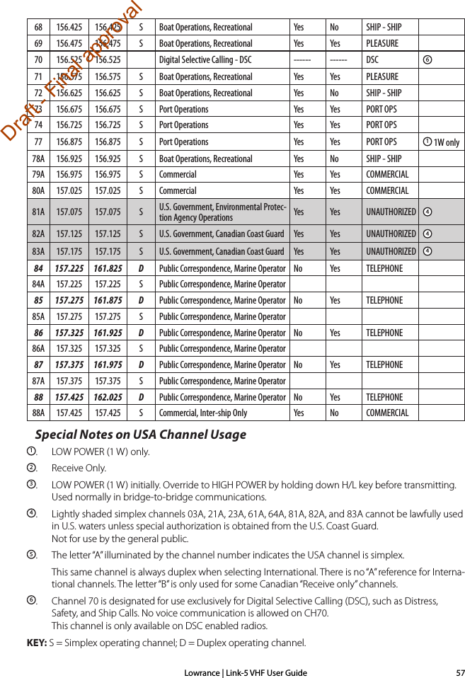 Lowrance | Link-5 VHF User Guide 57Special Notes on USA Channel Usage1.  LOW POWER (1 W) only.2.  Receive Only.3.  LOW POWER (1 W) initially. Override to HIGH POWER by holding down H/L key before transmitting.   Used normally in bridge-to-bridge communications.4.  Lightly shaded simplex channels 03A, 21A, 23A, 61A, 64A, 81A, 82A, and 83A cannot be lawfully used    in U.S. waters unless special authorization is obtained from the U.S. Coast Guard.   Not for use by the general public.5.  The letter “A” illuminated by the channel number indicates the USA channel is simplex.This same channel is always duplex when selecting International. There is no “A” reference for Interna-tional channels. The letter “B” is only used for some Canadian “Receive only” channels.6.  Channel 70 is designated for use exclusively for Digital Selective Calling (DSC), such as Distress,      Safety, and Ship Calls. No voice communication is allowed on CH70.    This channel is only available on DSC enabled radios.KEY: S = Simplex operating channel; D = Duplex operating channel.68 156.425 156.425 S Boat Operations, Recreational Yes No SHIP - SHIP69 156.475 156.475 S Boat Operations, Recreational Yes Yes PLEASURE70 156.525 156.525 Digital Selective Calling - DSC ------ ------ DSC 671 156.575 156.575 S Boat Operations, Recreational Yes Yes PLEASURE72 156.625 156.625 S Boat Operations, Recreational Yes No SHIP - SHIP73 156.675 156.675 S Port Operations Yes Yes PORT OPS74 156.725 156.725 S Port Operations Yes Yes PORT OPS77 156.875 156.875 S Port Operations Yes Yes PORT OPS 1 1W only78A 156.925 156.925 S Boat Operations, Recreational Yes No SHIP - SHIP79A 156.975 156.975 S Commercial Yes Yes COMMERCIAL80A 157.025 157.025 S Commercial Yes Yes COMMERCIAL81A 157.075 157.075 S U.S. Government, Environmental Protec-tion Agency Operations Yes Yes UNAUTHORIZED 482A 157.125 157.125 S U.S. Government, Canadian Coast Guard Yes Yes UNAUTHORIZED 483A 157.175 157.175 S U.S. Government, Canadian Coast Guard Yes Yes UNAUTHORIZED 484 157.225 161.825 D Public Correspondence, Marine Operator No Yes TELEPHONE84A 157.225 157.225 S Public Correspondence, Marine Operator85 157.275 161.875 D Public Correspondence, Marine Operator No Yes TELEPHONE85A 157.275 157.275 S Public Correspondence, Marine Operator86 157.325 161.925 D Public Correspondence, Marine Operator No Yes TELEPHONE86A 157.325 157.325 S Public Correspondence, Marine Operator87 157.375 161.975 D Public Correspondence, Marine Operator No Yes TELEPHONE87A 157.375 157.375 S Public Correspondence, Marine Operator88 157.425 162.025 D Public Correspondence, Marine Operator No Yes TELEPHONE88A 157.425 157.425 S Commercial, Inter-ship Only Yes No COMMERCIALDraft - Final approval