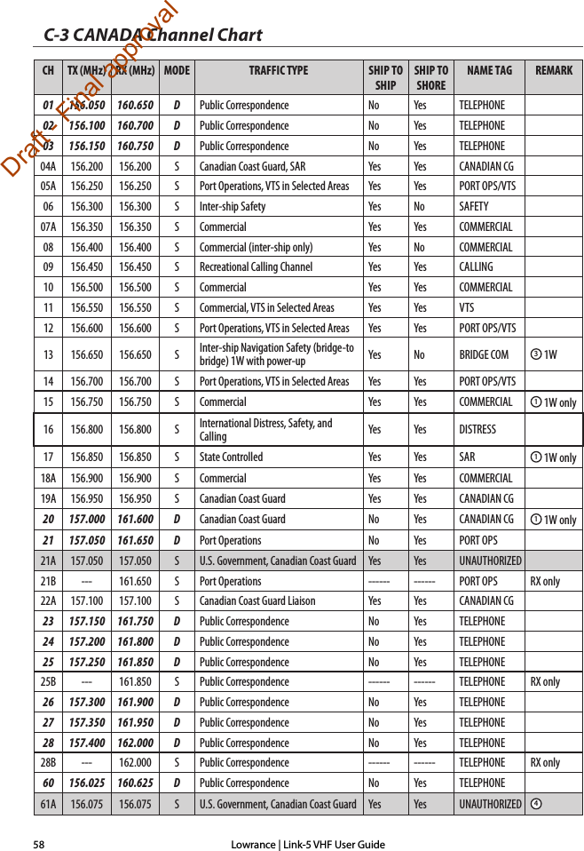 Lowrance | Link-5 VHF User Guide58C-3 CANADA Channel ChartCH TX (MHz) RX (MHz) MODE TRAFFIC TYPE SHIP TO SHIPSHIP TO SHORENAME TAG REMARK01 156.050 160.650 D Public Correspondence No Yes TELEPHONE02 156.100 160.700 D Public Correspondence No Yes TELEPHONE03 156.150 160.750 D Public Correspondence No Yes TELEPHONE04A 156.200 156.200 S Canadian Coast Guard, SAR Yes Yes CANADIAN CG05A 156.250 156.250 S Port Operations, VTS in Selected Areas Yes Yes PORT OPS/VTS06 156.300 156.300 S Inter-ship Safety Yes No SAFETY07A 156.350 156.350 S Commercial Yes Yes COMMERCIAL08 156.400 156.400 S Commercial (inter-ship only) Yes No COMMERCIAL09 156.450 156.450 S Recreational Calling Channel Yes Yes CALLING10 156.500 156.500 S Commercial Yes Yes COMMERCIAL11 156.550 156.550 S Commercial, VTS in Selected Areas Yes Yes VTS12 156.600 156.600 S Port Operations, VTS in Selected Areas Yes Yes PORT OPS/VTS13 156.650 156.650 S Inter-ship Navigation Safety (bridge-to bridge) 1W with power-up Yes No BRIDGE COM 3 1W14 156.700 156.700 S Port Operations, VTS in Selected Areas Yes Yes PORT OPS/VTS15 156.750 156.750 S Commercial Yes Yes COMMERCIAL 1 1W only16 156.800 156.800 S International Distress, Safety, and Calling Yes Yes DISTRESS17 156.850 156.850 S State Controlled Yes Yes SAR 1 1W only18A 156.900 156.900 S Commercial Yes Yes COMMERCIAL19A 156.950 156.950 S Canadian Coast Guard Yes Yes CANADIAN CG20 157.000 161.600 D Canadian Coast Guard No Yes CANADIAN CG 1 1W only21 157.050 161.650 D Port Operations No Yes PORT OPS21A 157.050 157.050 S U.S. Government, Canadian Coast Guard Yes Yes UNAUTHORIZED21B --- 161.650 S Port Operations ------ ------ PORT OPS RX only22A 157.100 157.100 S Canadian Coast Guard Liaison Yes Yes CANADIAN CG23 157.150 161.750 D Public Correspondence No Yes TELEPHONE24 157.200 161.800 D Public Correspondence No Yes TELEPHONE25 157.250 161.850 D Public Correspondence No Yes TELEPHONE25B --- 161.850 S Public Correspondence ------ ------ TELEPHONE RX only26 157.300 161.900 D Public Correspondence No Yes TELEPHONE27 157.350 161.950 D Public Correspondence No Yes TELEPHONE28 157.400 162.000 D Public Correspondence No Yes TELEPHONE28B --- 162.000 S Public Correspondence ------ ------ TELEPHONE RX only60 156.025 160.625 D Public Correspondence No Yes TELEPHONE61A 156.075 156.075 S U.S. Government, Canadian Coast Guard Yes Yes UNAUTHORIZED 4Draft - Final approval