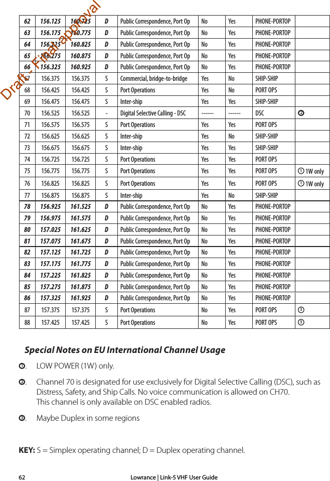 Lowrance | Link-5 VHF User Guide62Special Notes on EU International Channel Usage1.   LOW POWER (1W) only.2.  Channel 70 is designated for use exclusively for Digital Selective Calling (DSC), such as    Distress, Safety, and Ship Calls. No voice communication is allowed on CH70.    This channel is only available on DSC enabled radios.3.  Maybe Duplex in some regionsKEY: S = Simplex operating channel; D = Duplex operating channel.62 156.125 160.725 D Public Correspondence, Port Op No Yes PHONE-PORTOP63 156.175 160.775 D Public Correspondence, Port Op No Yes PHONE-PORTOP64 156.225 160.825 D Public Correspondence, Port Op No Yes PHONE-PORTOP65 156.275 160.875 D Public Correspondence, Port Op No Yes PHONE-PORTOP66 156.325 160.925 D Public Correspondence, Port Op No Yes PHONE-PORTOP67 156.375 156.375 S Commercial, bridge-to-bridge Yes No SHIP-SHIP68 156.425 156.425 S Port Operations Yes No PORT OPS69 156.475 156.475 S Inter-ship Yes Yes SHIP-SHIP70 156.525 156.525 - Digital Selective Calling - DSC ------ ------ DSC 271 156.575 156.575 S Port Operations Yes Yes PORT OPS72 156.625 156.625 S Inter-ship Yes No SHIP-SHIP73 156.675 156.675 S Inter-ship Yes Yes SHIP-SHIP74 156.725 156.725 S Port Operations Yes Yes PORT OPS75 156.775 156.775 S Port Operations Yes Yes PORT OPS 1 1W only76 156.825 156.825 S Port Operations Yes Yes PORT OPS 1 1W only77 156.875 156.875 S Inter-ship Yes No SHIP-SHIP78 156.925 161.525 D Public Correspondence, Port Op No Yes PHONE-PORTOP79 156.975 161.575 D Public Correspondence, Port Op No Yes PHONE-PORTOP80 157.025 161.625 D Public Correspondence, Port Op No Yes PHONE-PORTOP81 157.075 161.675 D Public Correspondence, Port Op No Yes PHONE-PORTOP82 157.125 161.725 D Public Correspondence, Port Op No Yes PHONE-PORTOP83 157.175 161.775 D Public Correspondence, Port Op No Yes PHONE-PORTOP84 157.225 161.825 D Public Correspondence, Port Op No Yes PHONE-PORTOP85 157.275 161.875 D Public Correspondence, Port Op No Yes PHONE-PORTOP86 157.325 161.925 D Public Correspondence, Port Op No Yes PHONE-PORTOP87 157.375 157.375 S Port Operations No Yes PORT OPS 388 157.425 157.425 S Port Operations No Yes PORT OPS 3Draft - Final approval