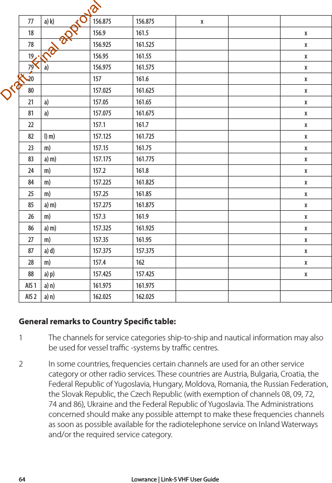 Lowrance | Link-5 VHF User Guide64General remarks to Country Specic table: 1  The channels for service categories ship-to-ship and nautical information may also be used for vessel traﬃc -sys tems by traﬃc centres.2  In some countries, frequencies certain channels are used for an other service category or other radio services. These countries are Austria, Bulgaria, Croatia, the Federal Republic of Yugosla via, Hun gary, Moldova, Romania, the Russian Federation, the Slovak Republic, the Czech Republic (with exemption of channels 08, 09, 72, 74 and 86), Ukraine and the Federal Republic of Yugosla via. The Administra tions concerned should make any possible attempt to make these fre quencies channels as soon as possible available for the radiotelephone service on Inland Waterways and/or the required service catego ry.77 a) k) 156.875 156.875 x18 156.9 161.5 x78 156.925 161.525 x19 156.95 161.55 x79 a) 156.975 161.575 x20 157 161.6 x80 157.025 161.625 x21 a) 157.05 161.65 x81 a) 157.075 161.675 x22 157.1 161.7 x82 l) m) 157.125 161.725 x23 m) 157.15 161.75 x83 a) m) 157.175 161.775 x24 m) 157.2 161.8 x84 m) 157.225 161.825 x25 m) 157.25 161.85 x85 a) m) 157.275 161.875 x26 m) 157.3 161.9 x86 a) m) 157.325 161.925 x27 m) 157.35 161.95 x87 a) d) 157.375 157.375 x28 m) 157.4 162 x88 a) p) 157.425 157.425 xAIS 1 a) n) 161.975 161.975AIS 2 a) n) 162.025 162.025Draft - Final approval