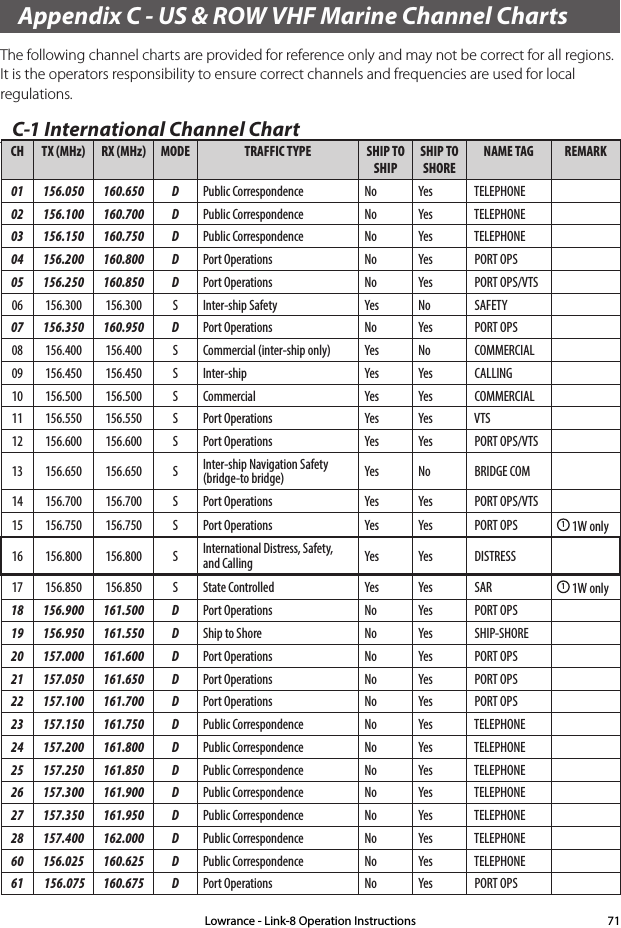 Appendix C - US &amp; ROW VHF Marine Channel ChartsThe following channel charts are provided for reference only and may not be correct for all regions. It is the operators responsibility to ensure correct channels and frequencies are used for local regulations.C-1 International Channel ChartCH TX (MHz) RX (MHz) MODE TRAFFIC TYPE SHIP TO SHIPSHIP TO SHORENAME TAG REMARK01 156.050 160.650 D Public Correspondence No Yes  TELEPHONE    02 156.100 160.700 D Public Correspondence No Yes  TELEPHONE    03 156.150 160.750 D Public Correspondence No Yes  TELEPHONE    04 156.200 160.800 D Port Operations No Yes  PORT OPS     05 156.250 160.850 D Port Operations No Yes  PORT OPS/VTS 06 156.300 156.300 S Inter-ship Safety Yes No  SAFETY       07 156.350 160.950 D Port Operations No Yes  PORT OPS     08 156.400 156.400 S Commercial (inter-ship only) Yes No  COMMERCIAL   09 156.450 156.450 S Inter-ship Yes Yes  CALLING      10 156.500 156.500 S Commercial Yes Yes  COMMERCIAL   11 156.550 156.550 S Port Operations Yes Yes  VTS          12 156.600 156.600 S Port Operations Yes Yes  PORT OPS/VTS 13 156.650 156.650 S Inter-ship Navigation Safety (bridge-to bridge) Yes No  BRIDGE COM   14 156.700 156.700 S Port Operations Yes Yes  PORT OPS/VTS 15 156.750 156.750 S Port Operations Yes Yes  PORT OPS      1 1W only16 156.800 156.800 S International Distress, Safety, and Calling Yes Yes  DISTRESS     17 156.850 156.850 S State Controlled Yes Yes  SAR           1 1W only18 156.900 161.500 D Port Operations No Yes  PORT OPS     19 156.950 161.550 D Ship to Shore No Yes  SHIP-SHORE   20 157.000 161.600 D Port Operations No Yes  PORT OPS     21 157.050 161.650 D Port Operations No Yes  PORT OPS     22 157.100 161.700 D Port Operations No Yes  PORT OPS     23 157.150 161.750 D Public Correspondence No Yes  TELEPHONE    24 157.200 161.800 D Public Correspondence No Yes  TELEPHONE    25 157.250 161.850 D Public Correspondence No Yes  TELEPHONE    26 157.300 161.900 D Public Correspondence No Yes  TELEPHONE    27 157.350 161.950 D Public Correspondence No Yes  TELEPHONE    28 157.400 162.000 D Public Correspondence No Yes  TELEPHONE    60 156.025 160.625 D Public Correspondence No Yes  TELEPHONE    61  156.075 160.675 D Port Operations No Yes  PORT OPS     Lowrance - Link-8 Operation Instructions 71