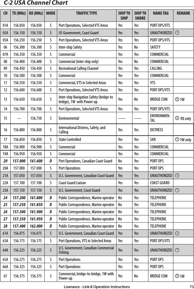 C-2 USA Channel ChartCH TX (MHz) RX (MHz) MODE TRAFFIC TYPE SHIP TO SHIPSHIP TO SHORENAME TAG REMARK01A 156.050 156.050 S Port Operations, Selected VTS Areas Yes Yes PORT OPS/VTS03A 156.150 156.150 S US Government, Coast Guard Yes Yes UNAUTHORIZED 405A 156.250 156.250 S Port Operations, Selected VTS Areas Yes Yes PORT OPS/VTS06 156.300 156.300 S Inter-ship Safety Yes No SAFETY07A 156.350 156.350 S Commercial Yes Yes COMMERCIAL08 156.400 156.400 S Commercial (inter-ship only) Yes No COMMERCIAL09 156.450 156.450 S Recreational Calling Channel Yes Yes CALLING10 156.500 156.500 S Commercial Yes Yes COMMERCIAL11 156.550 156.550 S Commercial, VTS in Selected Areas Yes Yes VTS12 156.600 156.600 S Port Operations, Selected VTS Areas Yes Yes PORT OPS/VTS13 156.650 156.650 S Inter-ship Navigation Safety (bridge-to bridge), 1W  with Power-up Yes No BRIDGE COM 3 1W14 156.700 156.700 S Port Operations, Selected VTS Areas Yes Yes PORT OPS/VTS15 --- 156.750 S Environmental ------ ------ ENVIRONMEN-TAL 2  RX only16 156.800 156.800 S International Distress, Safety, and Calling Yes Yes DISTRESS17 156.850 156.850 S State Controlled Yes Yes SAR 1 1W only18A 156.900 156.900 S Commercial Yes Yes COMMERCIAL19A 156.950 156.950 S Commercial Yes Yes COMMERCIAL20 157.000 161.600 D Port Operations, Canadian Coast Guard No Yes PORT OPS20A 157.000 157.000 S Port Operations Yes Yes PORT OPS21A 157.050 157.050 S U.S. Government, Canadian Coast Guard Yes Yes UNAUTHORIZED 422A 157.100 157.100 S Coast Guard Liaison Yes Yes COAST GUARD23A 157.150 157.150 S U.S. Government, Coast Guard Yes Yes UNAUTHORIZED 424 157.200 161.800 D Public Correspondence, Marine operator No Yes TELEPHONE25 157.250 161.850 D Public Correspondence, Marine operator No Yes TELEPHONE26 157.300 161.900 D Public Correspondence, Marine operator No Yes TELEPHONE27 157.350 161.950 D Public Correspondence, Marine operator No Yes TELEPHONE28 157.400 162.000 D Public Correspondence, Marine operator No Yes TELEPHONE61A 156.075 156.075 S U.S. Government, Canadian Coast Guard Yes Yes UNAUTHORIZED 463A 156.175 156.175 S Port Operations, VTS in Selected Areas Yes Yes PORT OPS/VTS64A 156.225 156.225 S U.S. Government, Canadian Commercial Fishing Yes Yes UNAUTHORIZED 465A 156.275 156.275 S Port Operations Yes Yes PORT OPS66A 156.325 156.325 S Port Operations Yes Yes PORT OPS67 156.375 156.375 S Commercial, bridge-to-bridge, 1W with Power-up Yes No BRIDGE COM 3 1WLowrance - Link-8 Operation Instructions 73