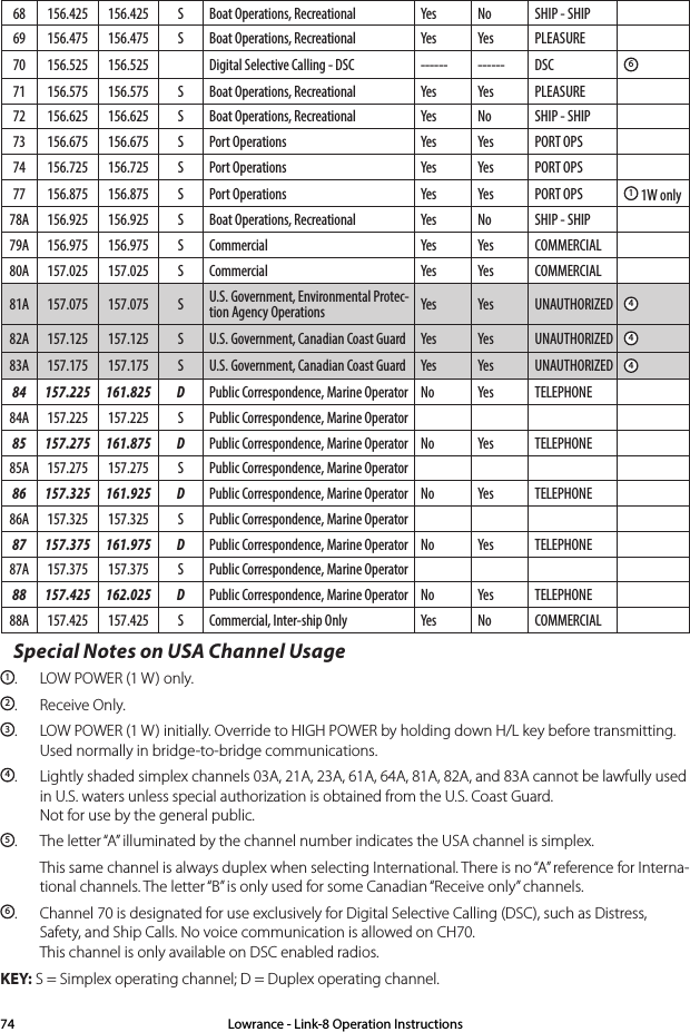 68 156.425 156.425 S Boat Operations, Recreational Yes No SHIP - SHIP69 156.475 156.475 S Boat Operations, Recreational Yes Yes PLEASURE70 156.525 156.525 Digital Selective Calling - DSC ------ ------ DSC 671 156.575 156.575 S Boat Operations, Recreational Yes Yes PLEASURE72 156.625 156.625 S Boat Operations, Recreational Yes No SHIP - SHIP73 156.675 156.675 S Port Operations Yes Yes PORT OPS74 156.725 156.725 S Port Operations Yes Yes PORT OPS77 156.875 156.875 S Port Operations Yes Yes PORT OPS 1 1W only78A 156.925 156.925 S Boat Operations, Recreational Yes No SHIP - SHIP79A 156.975 156.975 S Commercial Yes Yes COMMERCIAL80A 157.025 157.025 S Commercial Yes Yes COMMERCIAL81A 157.075 157.075 S U.S. Government, Environmental Protec-tion Agency Operations Yes Yes UNAUTHORIZED 482A 157.125 157.125 S U.S. Government, Canadian Coast Guard Yes Yes UNAUTHORIZED 483A 157.175 157.175 S U.S. Government, Canadian Coast Guard Yes Yes UNAUTHORIZED 484 157.225 161.825 D Public Correspondence, Marine Operator No Yes TELEPHONE84A 157.225 157.225 S Public Correspondence, Marine Operator85 157.275 161.875 D Public Correspondence, Marine Operator No Yes TELEPHONE85A 157.275 157.275 S Public Correspondence, Marine Operator86 157.325 161.925 D Public Correspondence, Marine Operator No Yes TELEPHONE86A 157.325 157.325 S Public Correspondence, Marine Operator87 157.375 161.975 D Public Correspondence, Marine Operator No Yes TELEPHONE87A 157.375 157.375 S Public Correspondence, Marine Operator88 157.425 162.025 D Public Correspondence, Marine Operator No Yes TELEPHONE88A 157.425 157.425 S Commercial, Inter-ship Only Yes No COMMERCIALSpecial Notes on USA Channel Usage1.  LOW POWER (1 W) only.2.  Receive Only.3.  LOW POWER (1 W) initially. Override to HIGH POWER by holding down H/L key before transmitting.   Used normally in bridge-to-bridge communications.4.  Lightly shaded simplex channels 03A, 21A, 23A, 61A, 64A, 81A, 82A, and 83A cannot be lawfully used    in U.S. waters unless special authorization is obtained from the U.S. Coast Guard.   Not for use by the general public.5.  The letter “A” illuminated by the channel number indicates the USA channel is simplex.This same channel is always duplex when selecting International. There is no “A” reference for Interna-tional channels. The letter “B” is only used for some Canadian “Receive only” channels.6.  Channel 70 is designated for use exclusively for Digital Selective Calling (DSC), such as Distress,      Safety, and Ship Calls. No voice communication is allowed on CH70.    This channel is only available on DSC enabled radios.KEY: S = Simplex operating channel; D = Duplex operating channel.Lowrance - Link-8 Operation Instructions74