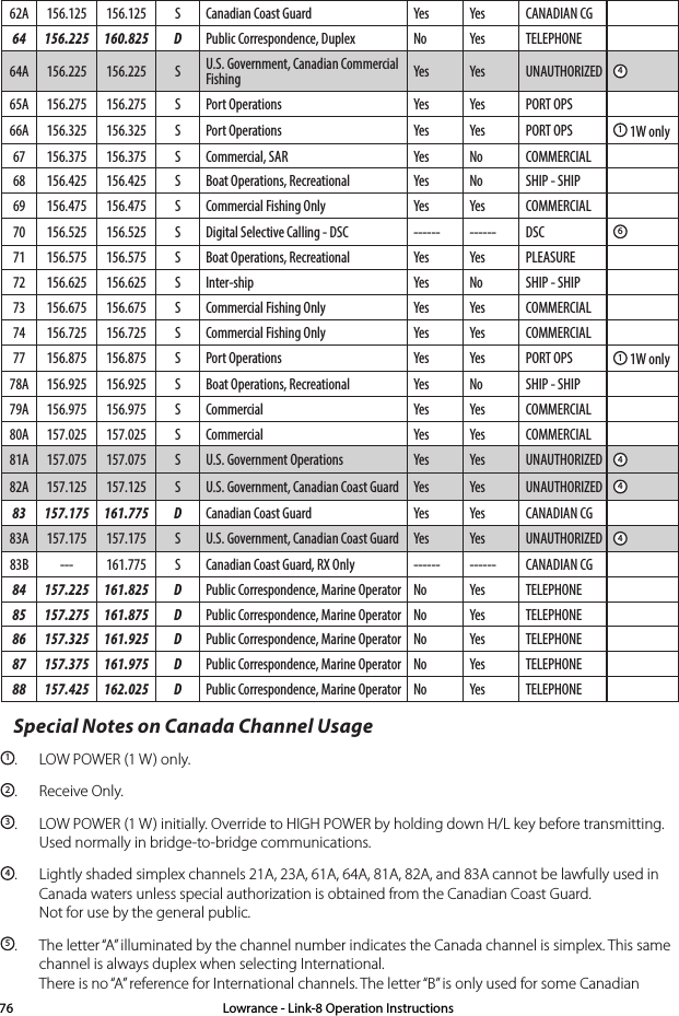 62A 156.125 156.125 S Canadian Coast Guard Yes Yes CANADIAN CG64 156.225 160.825 D Public Correspondence, Duplex No Yes TELEPHONE64A 156.225 156.225 S U.S. Government, Canadian Commercial Fishing Yes Yes UNAUTHORIZED 465A 156.275 156.275 S Port Operations Yes Yes PORT OPS66A 156.325 156.325 S Port Operations Yes Yes PORT OPS 1 1W only67 156.375 156.375 S Commercial, SAR Yes No COMMERCIAL68 156.425 156.425 S Boat Operations, Recreational Yes No SHIP - SHIP69 156.475 156.475 S Commercial Fishing Only Yes Yes COMMERCIAL70 156.525 156.525 S Digital Selective Calling - DSC ------ ------ DSC 671 156.575 156.575 S Boat Operations, Recreational Yes Yes PLEASURE72 156.625 156.625 S Inter-ship Yes No SHIP - SHIP73 156.675 156.675 S Commercial Fishing Only Yes Yes COMMERCIAL74 156.725 156.725 S Commercial Fishing Only Yes Yes COMMERCIAL77 156.875 156.875 S Port Operations Yes Yes PORT OPS 1 1W only78A 156.925 156.925 S Boat Operations, Recreational Yes No SHIP - SHIP79A 156.975 156.975 S Commercial Yes Yes COMMERCIAL80A 157.025 157.025 S Commercial Yes Yes COMMERCIAL81A 157.075 157.075 S U.S. Government Operations Yes Yes UNAUTHORIZED 482A 157.125 157.125 S U.S. Government, Canadian Coast Guard Yes Yes UNAUTHORIZED 483 157.175 161.775 D Canadian Coast Guard Yes Yes CANADIAN CG83A 157.175 157.175 S U.S. Government, Canadian Coast Guard Yes Yes UNAUTHORIZED 483B --- 161.775 S Canadian Coast Guard, RX Only ------ ------ CANADIAN CG84 157.225 161.825 D Public Correspondence, Marine Operator No Yes TELEPHONE85 157.275 161.875 D Public Correspondence, Marine Operator No Yes TELEPHONE86 157.325 161.925 D Public Correspondence, Marine Operator No Yes TELEPHONE87 157.375 161.975 D Public Correspondence, Marine Operator No Yes TELEPHONE88 157.425 162.025 D Public Correspondence, Marine Operator No Yes TELEPHONESpecial Notes on Canada Channel Usage1.  LOW POWER (1 W) only.2.  Receive Only.3.  LOW POWER (1 W) initially. Override to HIGH POWER by holding down H/L key before transmitting.    Used normally in bridge-to-bridge communications.4.  Lightly shaded simplex channels 21A, 23A, 61A, 64A, 81A, 82A, and 83A cannot be lawfully used in    Canada waters unless special authorization is obtained from the Canadian Coast Guard.   Not for use by the general public.5.  The letter “A” illuminated by the channel number indicates the Canada channel is simplex. This same    channel is always duplex when selecting International.    There is no “A” reference for International channels. The letter “B” is only used for some Canadian    Lowrance - Link-8 Operation Instructions76