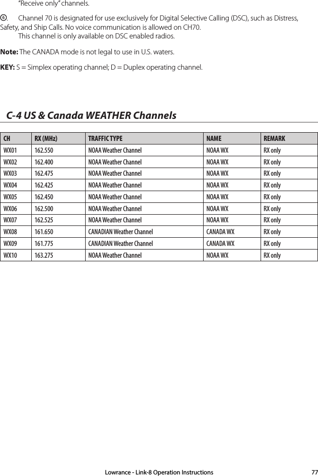   “Receive only” channels.6.  Channel 70 is designated for use exclusively for Digital Selective Calling (DSC), such as Distress,    Safety, and Ship Calls. No voice communication is allowed on CH70.    This channel is only available on DSC enabled radios.Note: The CANADA mode is not legal to use in U.S. waters.KEY: S = Simplex operating channel; D = Duplex operating channel.C-4 US &amp; Canada WEATHER ChannelsCH RX (MHz) TRAFFIC TYPE  NAME REMARKWX01 162.550 NOAA Weather Channel NOAA WX RX onlyWX02 162.400 NOAA Weather Channel NOAA WX RX onlyWX03 162.475 NOAA Weather Channel NOAA WX RX onlyWX04 162.425 NOAA Weather Channel NOAA WX RX onlyWX05 162.450 NOAA Weather Channel NOAA WX RX onlyWX06 162.500 NOAA Weather Channel NOAA WX RX onlyWX07 162.525 NOAA Weather Channel NOAA WX RX onlyWX08 161.650 CANADIAN Weather Channel CANADA WX RX onlyWX09 161.775 CANADIAN Weather Channel CANADA WX RX onlyWX10 163.275 NOAA Weather Channel NOAA WX RX onlyLowrance - Link-8 Operation Instructions 77
