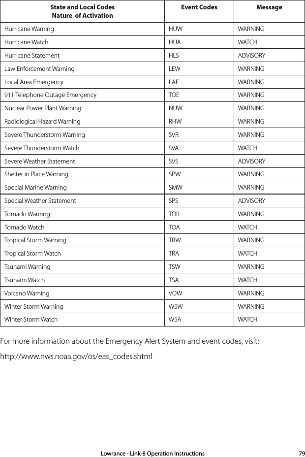 State and Local Codes                               Nature  of ActivationEvent Codes MessageHurricane Warning HUW WARNINGHurricane Watch HUA WATCHHurricane Statement HLS ADVISORYLaw Enforcement Warning LEW WARNINGLocal Area Emergency LAE WARNING911 Telephone Outage Emergency TOE WARNINGNuclear Power Plant Warning NUW WARNINGRadiological Hazard Warning RHW WARNINGSevere Thunderstorm Warning SVR WARNINGSevere Thunderstorm Watch SVA WATCHSevere Weather Statement SVS ADVISORYShelter in Place Warning SPW WARNINGSpecial Marine Warning SMW WARNINGSpecial Weather Statement SPS ADVISORYTornado Warning TOR WARNINGTornado Watch TOA WATCHTropical Storm Warning TRW WARNINGTropical Storm Watch TRA WATCHTsunami Warning TSW WARNINGTsunami Watch TSA WATCHVolcano Warning VOW WARNINGWinter Storm Warning WSW WARNINGWinter Storm Watch WSA WATCHFor more information about the Emergency Alert System and event codes, visit:http://www.nws.noaa.gov/os/eas_codes.shtmlLowrance - Link-8 Operation Instructions 79