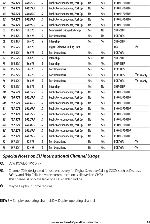 62 156.125 160.725 D Public Correspondence, Port Op No Yes PHONE-PORTOP63 156.175 160.775 D Public Correspondence, Port Op No Yes PHONE-PORTOP64 156.225 160.825 D Public Correspondence, Port Op No Yes PHONE-PORTOP65 156.275 160.875 D Public Correspondence, Port Op No Yes PHONE-PORTOP66 156.325 160.925 D Public Correspondence, Port Op No Yes PHONE-PORTOP67 156.375 156.375 S Commercial, bridge-to-bridge Yes No SHIP-SHIP68 156.425 156.425 S Port Operations Yes No PORT OPS69 156.475 156.475 S Inter-ship Yes Yes SHIP-SHIP70 156.525 156.525 - Digital Selective Calling - DSC ------ ------ DSC 271 156.575 156.575 S Port Operations Yes Yes PORT OPS72 156.625 156.625 S Inter-ship Yes No SHIP-SHIP73 156.675 156.675 S Inter-ship Yes Yes SHIP-SHIP74 156.725 156.725 S Port Operations Yes Yes PORT OPS75 156.775 156.775 S Port Operations Yes Yes PORT OPS 1 1W only76 156.825 156.825 S Port Operations Yes Yes PORT OPS 1 1W only77 156.875 156.875 S Inter-ship Yes No SHIP-SHIP78 156.925 161.525 D Public Correspondence, Port Op No Yes PHONE-PORTOP79 156.975 161.575 D Public Correspondence, Port Op No Yes PHONE-PORTOP80 157.025 161.625 D Public Correspondence, Port Op No Yes PHONE-PORTOP81 157.075 161.675 D Public Correspondence, Port Op No Yes PHONE-PORTOP82 157.125 161.725 D Public Correspondence, Port Op No Yes PHONE-PORTOP83 157.175 161.775 D Public Correspondence, Port Op No Yes PHONE-PORTOP84 157.225 161.825 D Public Correspondence, Port Op No Yes PHONE-PORTOP85 157.275 161.875 D Public Correspondence, Port Op No Yes PHONE-PORTOP86 157.325 161.925 D Public Correspondence, Port Op No Yes PHONE-PORTOP87 157.375 157.375 S Port Operations No Yes PORT OPS 388 157.425 157.425 S Port Operations No Yes PORT OPS 3Special Notes on EU International Channel Usage1.   LOW POWER (1W) only.2.  Channel 70 is designated for use exclusively for Digital Selective Calling (DSC), such as Distress,      Safety, and Ship Calls. No voice communication is allowed on CH70.    This channel is only available on DSC enabled radios.3.  Maybe Duplex in some regionsKEY: S = Simplex operating channel; D = Duplex operating channel.Lowrance - Link-8 Operation Instructions 81