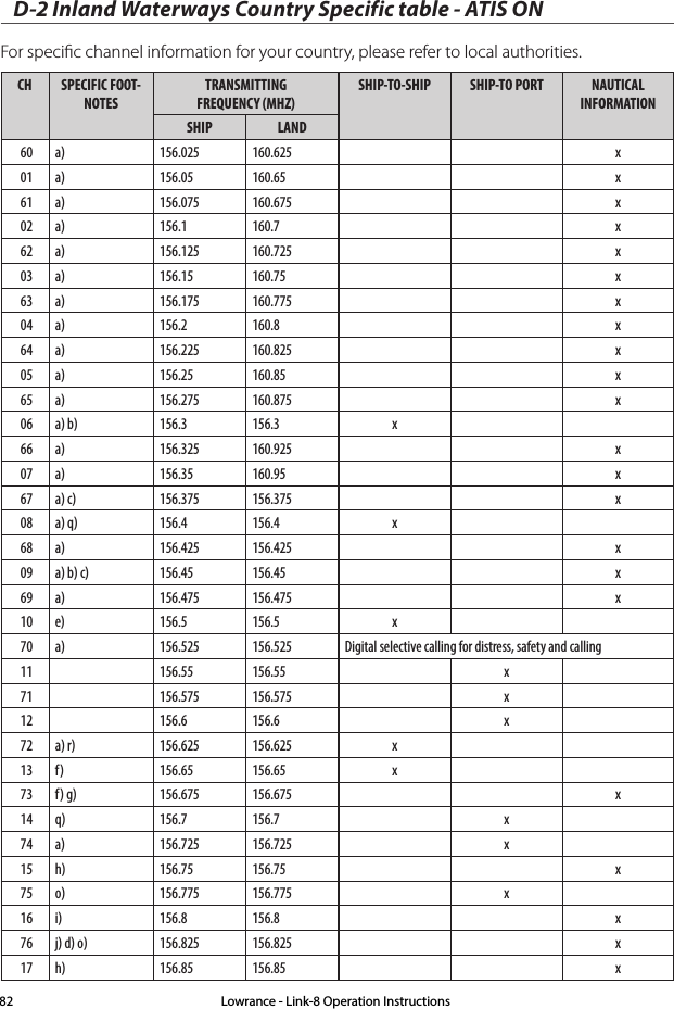 D-2 Inland Waterways Country Specific table - ATIS ONFor speciﬁc channel information for your country, please refer to local authorities.CH SPECIFIC FOOT-NOTESTRANSMITTING  FREQUENCY (MHZ)SHIP-TO-SHIP SHIP-TO PORT NAUTICAL  INFORMATIONSHIP LAND60 a) 156.025 160.625 x01 a) 156.05 160.65 x61 a) 156.075 160.675 x02 a) 156.1 160.7 x62 a) 156.125 160.725 x03 a) 156.15 160.75 x63 a) 156.175 160.775 x04 a) 156.2 160.8 x64 a) 156.225 160.825 x05 a) 156.25 160.85 x65 a) 156.275 160.875 x06 a) b) 156.3 156.3 x66 a) 156.325 160.925 x07 a) 156.35 160.95 x67 a) c) 156.375 156.375 x08 a) q) 156.4 156.4 x68 a) 156.425 156.425 x09 a) b) c)  156.45 156.45 x69 a) 156.475 156.475 x10 e) 156.5 156.5 x70 a) 156.525 156.525 Digital selective calling for distress, safety and calling11 156.55 156.55 x71 156.575 156.575 x12 156.6 156.6 x72 a) r) 156.625 156.625 x13 f) 156.65 156.65 x73 f) g) 156.675 156.675 x14 q) 156.7 156.7 x74 a) 156.725 156.725 x15 h) 156.75 156.75 x75 o) 156.775 156.775 x16 i) 156.8 156.8 x76 j) d) o) 156.825 156.825 x17 h) 156.85 156.85 xLowrance - Link-8 Operation Instructions82