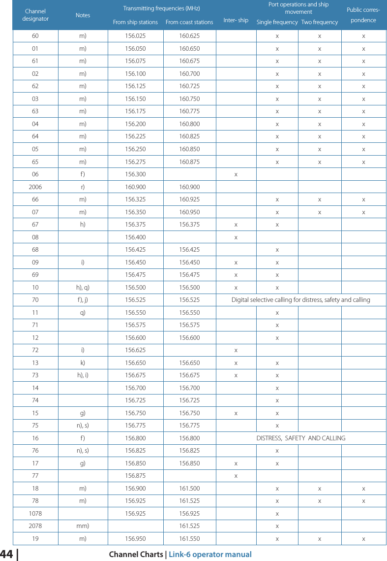 44 |  Channel Charts | Link-6 operator manualChannel designator NotesTransmitting frequencies (MHz)Inter- shipPort operations and ship  movement Public corres-pondenceFrom ship stations From coast stations Single frequency Two frequency60 m) 156.025 160.625 x xx01 m) 156.050 160.650 x xx61 m) 156.075 160.675 x xx02 m) 156.100 160.700 x xx62 m) 156.125 160.725 x xx03 m) 156.150 160.750 x xx63 m) 156.175 160.775 x xx04 m) 156.200 160.800 x xx64 m) 156.225 160.825 x xx05 m) 156.250 160.850 x xx65 m) 156.275 160.875 x xx06 f) 156.300 x2006 r) 160.900 160.90066 m) 156.325 160.925 x xx07 m) 156.350 160.950 x xx67 h) 156.375 156.375 xx08 156.400 x68 156.425 156.425 x09 i) 156.450 156.450 xx69 156.475 156.475 xx10 h), q) 156.500 156.500 xx70 f ), j) 156.525 156.525 Digital selective calling for distress, safety and calling11 q) 156.550 156.550 x71 156.575 156.575 x12 156.600 156.600 x72 i) 156.625 x13 k) 156.650 156.650 xx73 h), i) 156.675 156.675 xx14 156.700 156.700 x74 156.725 156.725 x15 g) 156.750 156.750 xx75 n), s) 156.775 156.775 x16 f) 156.800 156.800 DISTRESS,  SAFETY  AND CALLING76 n), s) 156.825 156.825 x17 g) 156.850 156.850 xx77 156.875 x18 m) 156.900 161.500 x xx78 m) 156.925 161.525 x xx1078 156.925 156.925 x2078 mm) 161.525 x19 m) 156.950 161.550 x xx