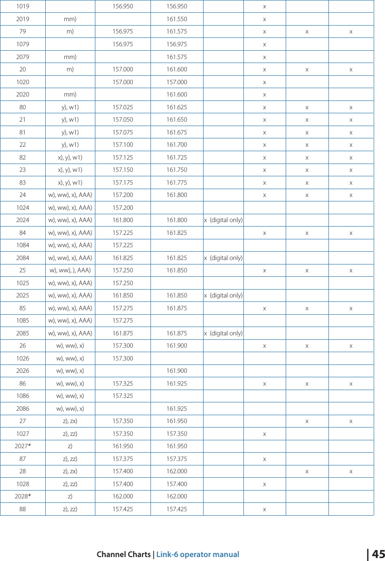 | 45Channel Charts | Link-6 operator manual1019 156.950 156.950 x2019 mm) 161.550 x79 m) 156.975 161.575 x xx1079 156.975 156.975 x2079 mm) 161.575 x20 m) 157.000 161.600 x xx1020 157.000 157.000 x2020 mm) 161.600 x80 y), w1) 157.025 161.625 x xx21 y), w1) 157.050 161.650 x xx81 y), w1) 157.075 161.675 x xx22 y), w1) 157.100 161.700 x xx82 x), y), w1) 157.125 161.725 x xx23 x), y), w1) 157.150 161.750 x xx83 x), y), w1) 157.175 161.775 x xx24 w), ww), x), AAA) 157.200 161.800 x xx1024 w), ww), x), AAA) 157.2002024 w), ww), x), AAA) 161.800 161.800 x  (digital only)84 w), ww), x), AAA) 157.225 161.825 x xx1084 w), ww), x), AAA) 157.2252084 w), ww), x), AAA) 161.825 161.825 x  (digital only)25 w), ww), ), AAA) 157.250 161.850 x xx1025 w), ww), x), AAA) 157.2502025 w), ww), x), AAA) 161.850 161.850 x  (digital only)85 w), ww), x), AAA) 157.275 161.875 x xx1085 w), ww), x), AAA) 157.2752085 w), ww), x), AAA) 161.875 161.875 x  (digital only)26 w), ww), x) 157.300 161.900 x xx1026 w), ww), x) 157.3002026 w), ww), x) 161.90086 w), ww), x) 157.325 161.925 x xx1086 w), ww), x) 157.3252086 w), ww), x) 161.92527 z), zx) 157.350 161.950 xx1027 z), zz) 157.350 157.350 x2027*z) 161.950 161.95087 z), zz) 157.375 157.375 x28 z), zx) 157.400 162.000 xx1028 z), zz) 157.400 157.400 x2028*z) 162.000 162.00088 z), zz) 157.425 157.425 x