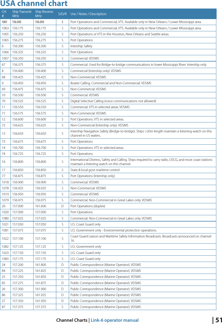 | 51Channel Charts | Link-6 operator manualUSA channel chartCH #:Ship Transmit MHzShip Receive MHz S/D/R Use / Notes / Description:1001 156.050 156.050 S Port Operations and Commercial, VTS. Available only in New Orleans / Lower Mississippi area.1063 156.175 156.175 S Port Operations and Commercial, VTS. Available only in New Orleans / Lower Mississippi area.1005 156.250 156.250 S Port Operations or VTS in the Houston, New Orleans and Seattle areas.1065 156.275 156.275 S Port Operations6 156.300 156.300 S Intership Safety1066 156.325 156.325 S Port Operations1007 156.350 156.350 S Commercial. VDSMS67 156.375 156.375 S Commercial. Used for Bridge-to-bridge communications in lower Mississippi River. Intership only.8 156.400 156.400 S Commercial (Intership only). VDSMS68 156.425 156.425 S Non-Commercial. VDSMS9 156.450 156.450 S Boater Calling. Commercial and Non-Commercial. VDSMS69 156.475 156.475 S Non-Commercial. VDSMS10 156.500 156.500 S Commercial. VDSMS70 156.525 156.525 S Digital Selective Calling (voice communications not allowed)11 156.550 156.550 S Commercial. VTS in selected areas. VDSMS71 156.575 156.575 S Non-Commercial. VDSMS12 156.600 156.600 S Port Operations. VTS in selected areas.72 156.625 156.625 S Non-Commercial (Intership only). VDSMS13 156.650 156.650 S Intership Navigation Safety (Bridge-to-bridge). Ships &gt;20m length maintain a listening watch on this channel in US waters.73 156.675 156.675 S Port Operations14 156.700 156.700 S Port Operations. VTS in selected areas.74 156.725 156.725 S Port Operations16 156.800 156.800 S International Distress, Safety and Calling. Ships required to carry radio, USCG, and most coast stations maintain a listening watch on this channel.17 156.850 156.850 S State &amp; local govt maritime control77 156.875 156.875 S Port Operations (Intership only)1018 156.900 156.900 S Commercial. VDSMS1078 156.925 156.925 S Non-Commercial. VDSMS1019 156.950 156.950 S Commercial. VDSMS1079 156.975 156.975 S Commercial. Non-Commercial in Great Lakes only. VDSMS20 157.000 161.600 D Port Operations (duplex)1020 157.000 157.000 S Port Operations1080 157.025 157.025 S Commercial. Non-Commercial in Great Lakes only. VDSMS1021 157.050 157.050 S U.S. Coast Guard only1081 157.075 157.075 S U.S. Government only - Environmental protection operations.1022 157.100 157.100 S Coast Guard Liaison and Maritime Safety Information Broadcasts. Broadcasts announced on channel 16.1082 157.125 157.125 S U.S. Government only1023 157.150 157.150 S U.S. Coast Guard only1083 157.175 157.175 S U.S. Coast Guard only24 157.200 161.800 D Public Correspondence (Marine Operator). VDSMS84 157.225 161.825 D Public Correspondence (Marine Operator). VDSMS25 157.250 161.850 D Public Correspondence (Marine Operator). VDSMS85 157.275 161.875 D Public Correspondence (Marine Operator). VDSMS26 157.300 161.900 D Public Correspondence (Marine Operator). VDSMS86 157.325 161.925 D Public Correspondence (Marine Operator). VDSMS27 157.350 161.950 D Public Correspondence (Marine Operator). VDSMS87 157.375 157.375 S Public Correspondence (Marine Operator). VDSMS