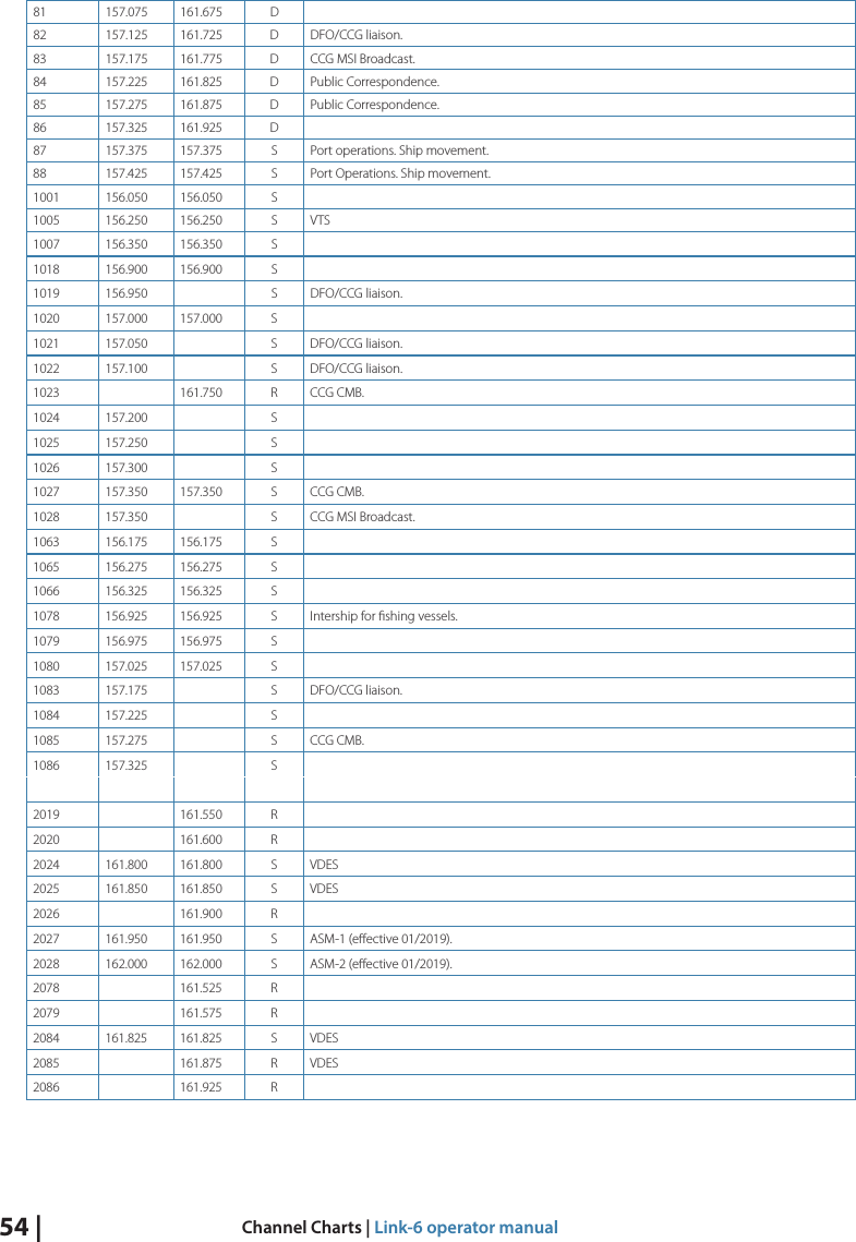 54 |  Channel Charts | Link-6 operator manual81 157.075 161.675 D82 157.125 161.725 D DFO/CCG liaison.83 157.175 161.775 D CCG MSI Broadcast.84 157.225 161.825 D Public Correspondence.85 157.275 161.875 D Public Correspondence.86 157.325 161.925 D87 157.375 157.375 S Port operations. Ship movement.88 157.425 157.425 S Port Operations. Ship movement.1001 156.050 156.050 S1005 156.250 156.250 S VTS1007 156.350 156.350 S1018 156.900 156.900 S1019 156.950 S DFO/CCG liaison.1020 157.000 157.000 S1021 157.050 S DFO/CCG liaison.1022 157.100 S DFO/CCG liaison.1023 161.750 R CCG CMB.1024 157.200 S1025 157.250 S1026 157.300 S1027 157.350 157.350 S CCG CMB.1028 157.350 S CCG MSI Broadcast.1063 156.175 156.175 S1065 156.275 156.275 S1066 156.325 156.325 S1078 156.925 156.925 S Intership for ﬁshing vessels.1079 156.975 156.975 S1080 157.025 157.025 S1083 157.175 S DFO/CCG liaison.1084 157.225 S1085 157.275 S CCG CMB.1086 157.325 S2019 161.550 R2020 161.600 R2024 161.800 161.800 S VDES2025 161.850 161.850 S VDES2026 161.900 R2027 161.950 161.950 S ASM-1 (eﬀective 01/2019).2028 162.000 162.000 S ASM-2 (eﬀective 01/2019).2078 161.525 R2079 161.575 R2084 161.825 161.825 S VDES2085 161.875 R VDES2086 161.925 R