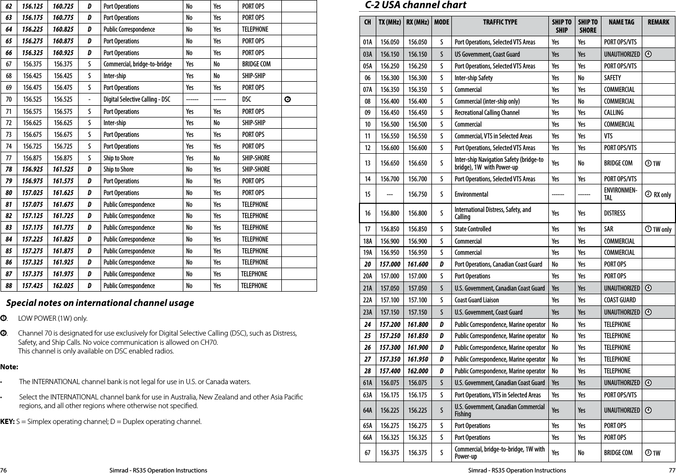 62 156.125 160.725 D Port Operations No Yes  PORT OPS     63 156.175 160.775 D Port Operations No Yes  PORT OPS     64 156.225 160.825 D Public Correspondence No Yes  TELEPHONE    65 156.275 160.875 D Port Operations No Yes  PORT OPS     66 156.325 160.925 D Port Operations No Yes  PORT OPS     67 156.375 156.375 S Commercial, bridge-to-bridge Yes No  BRIDGE COM   68 156.425 156.425 S Inter-ship Yes No  SHIP-SHIP    69 156.475 156.475 S Port Operations Yes Yes  PORT OPS     70 156.525 156.525 - Digital Selective Calling - DSC ------ ------  DSC           271 156.575 156.575 S Port Operations Yes Yes  PORT OPS     72 156.625 156.625 S Inter-ship Yes No  SHIP-SHIP    73 156.675 156.675 S Port Operations Yes Yes  PORT OPS     74 156.725 156.725 S Port Operations Yes Yes  PORT OPS     77 156.875 156.875 S Ship to Shore Yes No  SHIP-SHORE   78 156.925 161.525 D Ship to Shore No Yes  SHIP-SHORE   79 156.975 161.575 D Port Operations No Yes  PORT OPS     80 157.025 161.625 D Port Operations No Yes  PORT OPS     81 157.075 161.675 D Public Correspondence No Yes  TELEPHONE    82 157.125 161.725 D Public Correspondence No Yes  TELEPHONE    83 157.175 161.775 D Public Correspondence No Yes  TELEPHONE    84 157.225 161.825 D Public Correspondence No Yes  TELEPHONE    85 157.275 161.875 D Public Correspondence No Yes  TELEPHONE    86 157.325 161.925 D Public Correspondence No Yes  TELEPHONE    87 157.375 161.975 D Public Correspondence No Yes TELEPHONE88 157.425 162.025 D Public Correspondence No Yes TELEPHONESpecial notes on international channel usage1.   LOW POWER (1W) only.2.  Channel 70 is designated for use exclusively for Digital Selective Calling (DSC), such as Distress,   Safety, and Ship Calls. No voice communication is allowed on CH70.    This channel is only available on DSC enabled radios.Note:• The INTERNATIONAL channel bank is not legal for use in U.S. or Canada waters.• Select the INTERNATIONAL channel bank for use in Australia, New Zealand and other Asia Paciﬁc regions, and all other regions where otherwise not speciﬁed.KEY: S = Simplex operating channel; D = Duplex operating channel.C-2 USA channel chartCH TX (MHz) RX (MHz) MODE TRAFFIC TYPE SHIP TO SHIPSHIP TO SHORENAME TAG REMARK01A 156.050 156.050 S Port Operations, Selected VTS Areas Yes Yes PORT OPS/VTS03A 156.150 156.150 S US Government, Coast Guard Yes Yes UNAUTHORIZED 405A 156.250 156.250 S Port Operations, Selected VTS Areas Yes Yes PORT OPS/VTS06 156.300 156.300 S Inter-ship Safety Yes No SAFETY07A 156.350 156.350 S Commercial Yes Yes COMMERCIAL08 156.400 156.400 S Commercial (inter-ship only) Yes No COMMERCIAL09 156.450 156.450 S Recreational Calling Channel Yes Yes CALLING10 156.500 156.500 S Commercial Yes Yes COMMERCIAL11 156.550 156.550 S Commercial, VTS in Selected Areas Yes Yes VTS12 156.600 156.600 S Port Operations, Selected VTS Areas Yes Yes PORT OPS/VTS13 156.650 156.650 S Inter-ship Navigation Safety (bridge-to bridge), 1W  with Power-up Yes No BRIDGE COM 3 1W14 156.700 156.700 S Port Operations, Selected VTS Areas Yes Yes PORT OPS/VTS15 --- 156.750 S Environmental ------ ------ ENVIRONMEN-TAL 2  RX only16 156.800 156.800 S International Distress, Safety, and Calling Yes Yes DISTRESS17 156.850 156.850 S State Controlled Yes Yes SAR 1 1W only18A 156.900 156.900 S Commercial Yes Yes COMMERCIAL19A 156.950 156.950 S Commercial Yes Yes COMMERCIAL20 157.000 161.600 D Port Operations, Canadian Coast Guard No Yes PORT OPS20A 157.000 157.000 S Port Operations Yes Yes PORT OPS21A 157.050 157.050 S U.S. Government, Canadian Coast Guard Yes Yes UNAUTHORIZED 422A 157.100 157.100 S Coast Guard Liaison Yes Yes COAST GUARD23A 157.150 157.150 S U.S. Government, Coast Guard Yes Yes UNAUTHORIZED 424 157.200 161.800 D Public Correspondence, Marine operator No Yes TELEPHONE25 157.250 161.850 D Public Correspondence, Marine operator No Yes TELEPHONE26 157.300 161.900 D Public Correspondence, Marine operator No Yes TELEPHONE27 157.350 161.950 D Public Correspondence, Marine operator No Yes TELEPHONE28 157.400 162.000 D Public Correspondence, Marine operator No Yes TELEPHONE61A 156.075 156.075 S U.S. Government, Canadian Coast Guard Yes Yes UNAUTHORIZED 463A 156.175 156.175 S Port Operations, VTS in Selected Areas Yes Yes PORT OPS/VTS64A 156.225 156.225 S U.S. Government, Canadian Commercial Fishing Yes Yes UNAUTHORIZED 465A 156.275 156.275 S Port Operations Yes Yes PORT OPS66A 156.325 156.325 S Port Operations Yes Yes PORT OPS67 156.375 156.375 S Commercial, bridge-to-bridge, 1W with Power-up Yes No BRIDGE COM 3 1WSimrad - RS35 Operation InstructionsSimrad - RS35 Operation Instructions 7776
