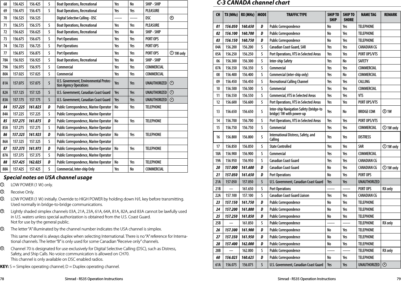 68 156.425 156.425 S Boat Operations, Recreational Yes No SHIP - SHIP69 156.475 156.475 S Boat Operations, Recreational Yes Yes PLEASURE70 156.525 156.525 Digital Selective Calling - DSC ------ ------ DSC 671 156.575 156.575 S Boat Operations, Recreational Yes Yes PLEASURE72 156.625 156.625 S Boat Operations, Recreational Yes No SHIP - SHIP73 156.675 156.675 S Port Operations Yes Yes PORT OPS74 156.725 156.725 S Port Operations Yes Yes PORT OPS77 156.875 156.875 S Port Operations Yes Yes PORT OPS 1 1W only78A 156.925 156.925 S Boat Operations, Recreational Yes No SHIP - SHIP79A 156.975 156.975 S Commercial Yes Yes COMMERCIAL80A 157.025 157.025 S Commercial Yes Yes COMMERCIAL81A 157.075 157.075 S U.S. Government, Environmental Protec-tion Agency Operations Yes Yes UNAUTHORIZED 482A 157.125 157.125 S U.S. Government, Canadian Coast Guard Yes Yes UNAUTHORIZED 483A 157.175 157.175 S U.S. Government, Canadian Coast Guard Yes Yes UNAUTHORIZED 484 157.225 161.825 D Public Correspondence, Marine Operator No Yes TELEPHONE84A 157.225 157.225 S Public Correspondence, Marine Operator85 157.275 161.875 D Public Correspondence, Marine Operator No Yes TELEPHONE85A 157.275 157.275 S Public Correspondence, Marine Operator86 157.325 161.925 D Public Correspondence, Marine Operator No Yes TELEPHONE86A 157.325 157.325 S Public Correspondence, Marine Operator87 157.375 161.975 D Public Correspondence, Marine Operator No Yes TELEPHONE87A 157.375 157.375 S Public Correspondence, Marine Operator88 157.425 162.025 D Public Correspondence, Marine Operator No Yes TELEPHONE88A 157.425 157.425 S Commercial, Inter-ship Only Yes No COMMERCIALSpecial notes on USA channel usage1.  LOW POWER (1 W) only.2.  Receive Only.3.  LOW POWER (1 W) initially. Override to HIGH POWER by holding down H/L key before transmitting.   Used normally in bridge-to-bridge communications.4.  Lightly shaded simplex channels 03A, 21A, 23A, 61A, 64A, 81A, 82A, and 83A cannot be lawfully used    in U.S. waters unless special authorization is obtained from the U.S. Coast Guard.   Not for use by the general public.5.  The letter “A” illuminated by the channel number indicates the USA channel is simplex.This same channel is always duplex when selecting International. There is no “A” reference for Interna-tional channels. The letter “B” is only used for some Canadian “Receive only” channels.6.  Channel 70 is designated for use exclusively for Digital Selective Calling (DSC), such as Distress,      Safety, and Ship Calls. No voice communication is allowed on CH70.    This channel is only available on DSC enabled radios.KEY: S = Simplex operating channel; D = Duplex operating channel.C-3 CANADA channel chartCH TX (MHz) RX (MHz) MODE TRAFFIC TYPE SHIP TO SHIPSHIP TO SHORENAME TAG REMARK01 156.050 160.650 D Public Correspondence No Yes TELEPHONE02 156.100 160.700 D Public Correspondence No Yes TELEPHONE03 156.150 160.750 D Public Correspondence No Yes TELEPHONE04A 156.200 156.200 S Canadian Coast Guard, SAR Yes Yes CANADIAN CG05A 156.250 156.250 S Port Operations, VTS in Selected Areas Yes Yes PORT OPS/VTS06 156.300 156.300 S Inter-ship Safety Yes No SAFETY07A 156.350 156.350 S Commercial Yes Yes COMMERCIAL08 156.400 156.400 S Commercial (inter-ship only) Yes No COMMERCIAL09 156.450 156.450 S Recreational Calling Channel Yes Yes CALLING10 156.500 156.500 S Commercial Yes Yes COMMERCIAL11 156.550 156.550 S Commercial, VTS in Selected Areas Yes Yes VTS12 156.600 156.600 S Port Operations, VTS in Selected Areas Yes Yes PORT OPS/VTS13 156.650 156.650 S Inter-ship Navigation Safety (bridge-to bridge) 1W with power-up Yes No BRIDGE COM 3 1W14 156.700 156.700 S Port Operations, VTS in Selected Areas Yes Yes PORT OPS/VTS15 156.750 156.750 S Commercial Yes Yes COMMERCIAL 1 1W only16 156.800 156.800 S International Distress, Safety, and Calling Yes Yes DISTRESS17 156.850 156.850 S State Controlled Yes Yes SAR 1 1W only18A 156.900 156.900 S Commercial Yes Yes COMMERCIAL19A 156.950 156.950 S Canadian Coast Guard Yes Yes CANADIAN CG20 157.000 161.600 D Canadian Coast Guard No Yes CANADIAN CG 1 1W only21 157.050 161.650 D Port Operations No Yes PORT OPS21A 157.050 157.050 S U.S. Government, Canadian Coast Guard Yes Yes UNAUTHORIZED21B --- 161.650 S Port Operations ------ ------ PORT OPS RX only22A 157.100 157.100 S Canadian Coast Guard Liaison Yes Yes CANADIAN CG23 157.150 161.750 D Public Correspondence No Yes TELEPHONE24 157.200 161.800 D Public Correspondence No Yes TELEPHONE25 157.250 161.850 D Public Correspondence No Yes TELEPHONE25B --- 161.850 S Public Correspondence ------ ------ TELEPHONE RX only26 157.300 161.900 D Public Correspondence No Yes TELEPHONE27 157.350 161.950 D Public Correspondence No Yes TELEPHONE28 157.400 162.000 D Public Correspondence No Yes TELEPHONE28B --- 162.000 S Public Correspondence ------ ------ TELEPHONE RX only60 156.025 160.625 D Public Correspondence No Yes TELEPHONE61A 156.075 156.075 S U.S. Government, Canadian Coast Guard Yes Yes UNAUTHORIZED 4Simrad - RS35 Operation InstructionsSimrad - RS35 Operation Instructions 7978
