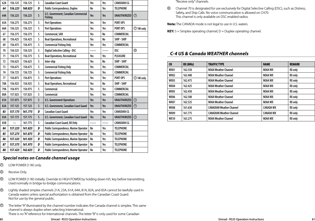 62A 156.125 156.125 S Canadian Coast Guard Yes Yes CANADIAN CG64 156.225 160.825 D Public Correspondence, Duplex No Yes TELEPHONE64A 156.225 156.225 S U.S. Government, Canadian Commercial Fishing Yes Yes UNAUTHORIZED 465A 156.275 156.275 S Port Operations Yes Yes PORT OPS66A 156.325 156.325 S Port Operations Yes Yes PORT OPS 1 1W only67 156.375 156.375 S Commercial, SAR Yes No COMMERCIAL68 156.425 156.425 S Boat Operations, Recreational Yes No SHIP - SHIP69 156.475 156.475 S Commercial Fishing Only Yes Yes COMMERCIAL70 156.525 156.525 S Digital Selective Calling - DSC ------ ------ DSC 671 156.575 156.575 S Boat Operations, Recreational Yes Yes PLEASURE72 156.625 156.625 S Inter-ship Yes No SHIP - SHIP73 156.675 156.675 S Commercial Fishing Only Yes Yes COMMERCIAL74 156.725 156.725 S Commercial Fishing Only Yes Yes COMMERCIAL77 156.875 156.875 S Port Operations Yes Yes PORT OPS 1 1W only78A 156.925 156.925 S Boat Operations, Recreational Yes No SHIP - SHIP79A 156.975 156.975 S Commercial Yes Yes COMMERCIAL80A 157.025 157.025 S Commercial Yes Yes COMMERCIAL81A 157.075 157.075 S U.S. Government Operations Yes Yes UNAUTHORIZED 482A 157.125 157.125 S U.S. Government, Canadian Coast Guard Yes Yes UNAUTHORIZED 483 157.175 161.775 D Canadian Coast Guard Yes Yes CANADIAN CG83A 157.175 157.175 S U.S. Government, Canadian Coast Guard Yes Yes UNAUTHORIZED 483B --- 161.775 S Canadian Coast Guard, RX Only ------ ------ CANADIAN CG84 157.225 161.825 D Public Correspondence, Marine Operator No Yes TELEPHONE85 157.275 161.875 D Public Correspondence, Marine Operator No Yes TELEPHONE86 157.325 161.925 D Public Correspondence, Marine Operator No Yes TELEPHONE87 157.375 161.975 D Public Correspondence, Marine Operator No Yes TELEPHONE88 157.425 162.025 D Public Correspondence, Marine Operator No Yes TELEPHONESpecial notes on Canada channel usage1.  LOW POWER (1 W) only.2.  Receive Only.3.  LOW POWER (1 W) initially. Override to HIGH POWER by holding down H/L key before transmitting.    Used normally in bridge-to-bridge communications.4.  Lightly shaded simplex channels 21A, 23A, 61A, 64A, 81A, 82A, and 83A cannot be lawfully used in    Canada waters unless special authorization is obtained from the Canadian Coast Guard.   Not for use by the general public.5.  The letter “A” illuminated by the channel number indicates the Canada channel is simplex. This same    channel is always duplex when selecting International.    There is no “A” reference for International channels. The letter “B” is only used for some Canadian      “Receive only” channels.6.  Channel 70 is designated for use exclusively for Digital Selective Calling (DSC), such as Distress,    Safety, and Ship Calls. No voice communication is allowed on CH70.    This channel is only available on DSC enabled radios.Note: The CANADA mode is not legal to use in U.S. waters.KEY: S = Simplex operating channel; D = Duplex operating channel.C-4 US &amp; Canada WEATHER channelsCH RX (MHz) TRAFFIC TYPE  NAME REMARKWX01 162.550 NOAA Weather Channel NOAA WX RX onlyWX02 162.400 NOAA Weather Channel NOAA WX RX onlyWX03 162.475 NOAA Weather Channel NOAA WX RX onlyWX04 162.425 NOAA Weather Channel NOAA WX RX onlyWX05 162.450 NOAA Weather Channel NOAA WX RX onlyWX06 162.500 NOAA Weather Channel NOAA WX RX onlyWX07 162.525 NOAA Weather Channel NOAA WX RX onlyWX08 161.650 CANADIAN Weather Channel CANADA WX RX onlyWX09 161.775 CANADIAN Weather Channel CANADA WX RX onlyWX10 163.275 NOAA Weather Channel NOAA WX RX onlySimrad - RS35 Operation InstructionsSimrad - RS35 Operation Instructions 8180