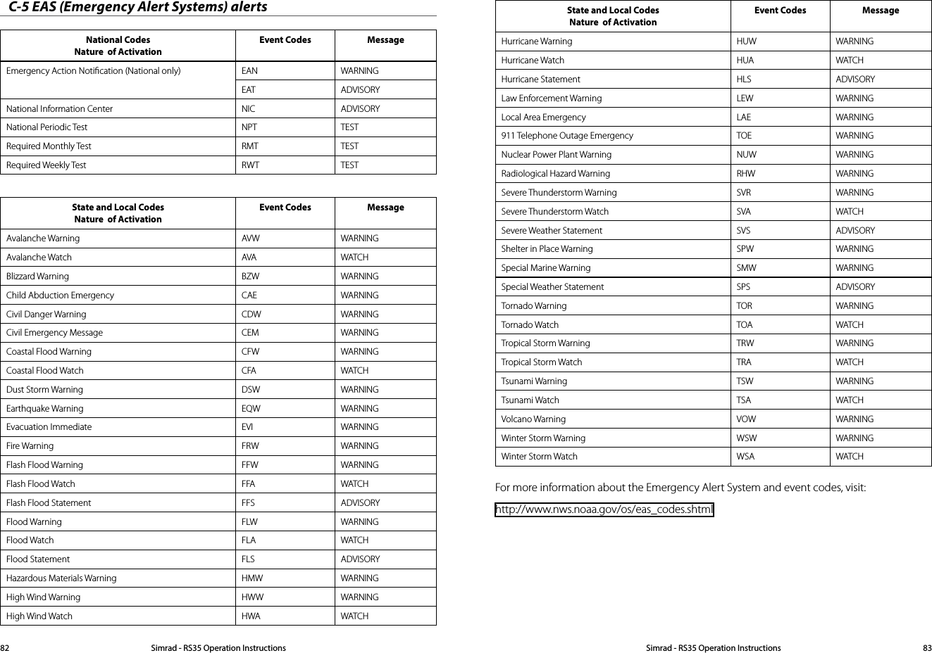 C-5 EAS (Emergency Alert Systems) alertsNational Codes                               Nature  of ActivationEvent Codes MessageEmergency Action Notiﬁcation (National only) EAN WARNINGEAT ADVISORYNational Information Center NIC ADVISORYNational Periodic Test NPT  TESTRequired Monthly Test RMT TESTRequired Weekly Test RWT TESTState and Local Codes                               Nature  of ActivationEvent Codes MessageAvalanche Warning AVW WARNINGAvalanche Watch AVA WATCHBlizzard Warning BZW WARNINGChild Abduction Emergency CAE WARNINGCivil Danger Warning CDW WARNINGCivil Emergency Message CEM WARNINGCoastal Flood Warning CFW WARNINGCoastal Flood Watch CFA WATCHDust Storm Warning DSW WARNINGEarthquake Warning EQW WARNINGEvacuation Immediate EVI WARNINGFire Warning FRW WARNINGFlash Flood Warning FFW WARNINGFlash Flood Watch FFA WATCHFlash Flood Statement FFS ADVISORYFlood Warning FLW WARNINGFlood Watch FLA WATCHFlood Statement FLS ADVISORYHazardous Materials Warning HMW WARNINGHigh Wind Warning HWW WARNINGHigh Wind Watch HWA WATCHState and Local Codes                               Nature  of ActivationEvent Codes MessageHurricane Warning HUW WARNINGHurricane Watch HUA WATCHHurricane Statement HLS ADVISORYLaw Enforcement Warning LEW WARNINGLocal Area Emergency LAE WARNING911 Telephone Outage Emergency TOE WARNINGNuclear Power Plant Warning NUW WARNINGRadiological Hazard Warning RHW WARNINGSevere Thunderstorm Warning SVR WARNINGSevere Thunderstorm Watch SVA WATCHSevere Weather Statement SVS ADVISORYShelter in Place Warning SPW WARNINGSpecial Marine Warning SMW WARNINGSpecial Weather Statement SPS ADVISORYTornado Warning TOR WARNINGTornado Watch TOA WATCHTropical Storm Warning TRW WARNINGTropical Storm Watch TRA WATCHTsunami Warning TSW WARNINGTsunami Watch TSA WATCHVolcano Warning VOW WARNINGWinter Storm Warning WSW WARNINGWinter Storm Watch WSA WATCHFor more information about the Emergency Alert System and event codes, visit:http://www.nws.noaa.gov/os/eas_codes.shtmlSimrad - RS35 Operation InstructionsSimrad - RS35 Operation Instructions 8382