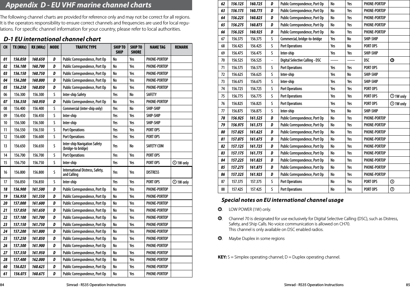 D-1 EU international channel chartCH TX (MHz) RX (MHz) MODE TRAFFIC TYPE SHIP TO SHIPSHIP TO SHORENAME TAG REMARK01 156.050 160.650 D Public Correspondence, Port Op No Yes PHONE-PORTOP02 156.100 160.700 D Public Correspondence, Port Op No Yes PHONE-PORTOP03 156.150 160.750 D Public Correspondence, Port Op No Yes PHONE-PORTOP04 156.200 160.800 D Public Correspondence, Port Op No Yes PHONE-PORTOP05 156.250 160.850 D Public Correspondence, Port Op No Yes PHONE-PORTOP06 156.300 156.300 S Inter-ship Safety Yes No SAFETY07 156.350 160.950 D Public Correspondence, Port Op No Yes PHONE-PORTOP08 156.400 156.400 S Commercial (inter-ship only) Yes No SHIP-SHIP09 156.450 156.450 S Inter-ship Yes Yes SHIP-SHIP10 156.500 156.500 S Inter-ship Yes Yes SHIP-SHIP11 156.550 156.550 S Port Operations Yes Yes PORT OPS12 156.600 156.600 S Port Operations Yes Yes PORT OPS13 156.650 156.650 S Inter-ship Navigation Safety (bridge-to bridge) Yes No SAFETY COM14 156.700 156.700 S Port Operations Yes Yes PORT OPS15 156.750 156.750 S Inter-ship Yes Yes PORT OPS 1 1W only16 156.800 156.800 S International Distress, Safety, and Calling Yes Yes DISTRESS17 156.850 156.850 S Inter-ship Yes Yes PORT OPS 1 1W only18 156.900 161.500 D Public Correspondence, Port Op No Yes PHONE-PORTOP19 156.950 161.550 D Public Correspondence, Port Op No Yes PHONE-PORTOP20 157.000 161.600 D Public Correspondence, Port Op No Yes PHONE-PORTOP21 157.050 161.650 D Public Correspondence, Port Op No Yes PHONE-PORTOP22 157.100 161.700 D Public Correspondence, Port Op No Yes PHONE-PORTOP23 157.150 161.750 D Public Correspondence, Port Op No Yes PHONE-PORTOP24 157.200 161.800 D Public Correspondence, Port Op No Yes PHONE-PORTOP25 157.250 161.850 D Public Correspondence, Port Op No Yes PHONE-PORTOP26 157.300 161.900 D Public Correspondence, Port Op No Yes PHONE-PORTOP27 157.350 161.950 D Public Correspondence, Port Op No Yes PHONE-PORTOP28 157.400 162.000 D Public Correspondence, Port Op No Yes PHONE-PORTOP60 156.025 160.625 D Public Correspondence, Port Op No Yes PHONE-PORTOP61  156.075 160.675 D Public Correspondence, Port Op No Yes PHONE-PORTOPAppendix  D - EU VHF marine channel chartsThe following channel charts are provided for reference only and may not be correct for all regions. It is the operators responsibility to ensure correct channels and frequencies are used for local regu-lations. For speciﬁc channel information for your country, please refer to local authorities.62 156.125 160.725 D Public Correspondence, Port Op No Yes PHONE-PORTOP63 156.175 160.775 D Public Correspondence, Port Op No Yes PHONE-PORTOP64 156.225 160.825 D Public Correspondence, Port Op No Yes PHONE-PORTOP65 156.275 160.875 D Public Correspondence, Port Op No Yes PHONE-PORTOP66 156.325 160.925 D Public Correspondence, Port Op No Yes PHONE-PORTOP67 156.375 156.375 S Commercial, bridge-to-bridge Yes No SHIP-SHIP68 156.425 156.425 S Port Operations Yes No PORT OPS69 156.475 156.475 S Inter-ship Yes Yes SHIP-SHIP70 156.525 156.525 - Digital Selective Calling - DSC ------ ------ DSC 271 156.575 156.575 S Port Operations Yes Yes PORT OPS72 156.625 156.625 S Inter-ship Yes No SHIP-SHIP73 156.675 156.675 S Inter-ship Yes Yes SHIP-SHIP74 156.725 156.725 S Port Operations Yes Yes PORT OPS75 156.775 156.775 S Port Operations Yes Yes PORT OPS 1 1W only76 156.825 156.825 S Port Operations Yes Yes PORT OPS 1 1W only77 156.875 156.875 S Inter-ship Yes No SHIP-SHIP78 156.925 161.525 D Public Correspondence, Port Op No Yes PHONE-PORTOP79 156.975 161.575 D Public Correspondence, Port Op No Yes PHONE-PORTOP80 157.025 161.625 D Public Correspondence, Port Op No Yes PHONE-PORTOP81 157.075 161.675 D Public Correspondence, Port Op No Yes PHONE-PORTOP82 157.125 161.725 D Public Correspondence, Port Op No Yes PHONE-PORTOP83 157.175 161.775 D Public Correspondence, Port Op No Yes PHONE-PORTOP84 157.225 161.825 D Public Correspondence, Port Op No Yes PHONE-PORTOP85 157.275 161.875 D Public Correspondence, Port Op No Yes PHONE-PORTOP86 157.325 161.925 D Public Correspondence, Port Op No Yes PHONE-PORTOP87 157.375 157.375 S Port Operations No Yes PORT OPS 388 157.425 157.425 S Port Operations No Yes PORT OPS 3Special notes on EU international channel usage1.   LOW POWER (1W) only.2.  Channel 70 is designated for use exclusively for Digital Selective Calling (DSC), such as Distress,      Safety, and Ship Calls. No voice communication is allowed on CH70.    This channel is only available on DSC enabled radios.3.  Maybe Duplex in some regionsKEY: S = Simplex operating channel; D = Duplex operating channel.Simrad - RS35 Operation InstructionsSimrad - RS35 Operation Instructions 8584