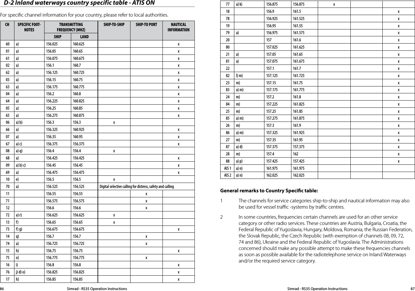 D-2 Inland waterways country specific table - ATIS ONFor speciﬁc channel information for your country, please refer to local authorities.CH SPECIFIC FOOT-NOTESTRANSMITTING  FREQUENCY (MHZ)SHIP-TO-SHIP SHIP-TO PORT NAUTICAL  INFORMATIONSHIP LAND60 a) 156.025 160.625 x01 a) 156.05 160.65 x61 a) 156.075 160.675 x02 a) 156.1 160.7 x62 a) 156.125 160.725 x03 a) 156.15 160.75 x63 a) 156.175 160.775 x04 a) 156.2 160.8 x64 a) 156.225 160.825 x05 a) 156.25 160.85 x65 a) 156.275 160.875 x06 a) b) 156.3 156.3 x66 a) 156.325 160.925 x07 a) 156.35 160.95 x67 a) c) 156.375 156.375 x08 a) q) 156.4 156.4 x68 a) 156.425 156.425 x09 a) b) c)  156.45 156.45 x69 a) 156.475 156.475 x10 e) 156.5 156.5 x70 a) 156.525 156.525 Digital selective calling for distress, safety and calling11 156.55 156.55 x71 156.575 156.575 x12 156.6 156.6 x72 a) r) 156.625 156.625 x13 f) 156.65 156.65 x73 f) g) 156.675 156.675 x14 q) 156.7 156.7 x74 a) 156.725 156.725 x15 h) 156.75 156.75 x75 o) 156.775 156.775 x16 i) 156.8 156.8 x76 j) d) o) 156.825 156.825 x17 h) 156.85 156.85 xGeneral remarks to Country Specic table: 1  The channels for service categories ship-to-ship and nautical information may also be used for vessel traﬃc -sys tems by traﬃc centres.2  In some countries, frequencies certain channels are used for an other service category or other radio services. These countries are Austria, Bulgaria, Croatia, the Federal Republic of Yugosla via, Hun gary, Moldova, Romania, the Russian Federation, the Slovak Republic, the Czech Republic (with exemption of channels 08, 09, 72, 74 and 86), Ukraine and the Federal Republic of Yugosla via. The Administra tions concerned should make any possible attempt to make these fre quencies channels as soon as possible available for the radiotelephone service on Inland Waterways and/or the required service catego ry.77 a) k) 156.875 156.875 x18 156.9 161.5 x78 156.925 161.525 x19 156.95 161.55 x79 a) 156.975 161.575 x20 157 161.6 x80 157.025 161.625 x21 a) 157.05 161.65 x81 a) 157.075 161.675 x22 157.1 161.7 x82 l) m) 157.125 161.725 x23 m) 157.15 161.75 x83 a) m) 157.175 161.775 x24 m) 157.2 161.8 x84 m) 157.225 161.825 x25 m) 157.25 161.85 x85 a) m) 157.275 161.875 x26 m) 157.3 161.9 x86 a) m) 157.325 161.925 x27 m) 157.35 161.95 x87 a) d) 157.375 157.375 x28 m) 157.4 162 x88 a) p) 157.425 157.425 xAIS 1 a) n) 161.975 161.975AIS 2 a) n) 162.025 162.025Simrad - RS35 Operation InstructionsSimrad - RS35 Operation Instructions 8786