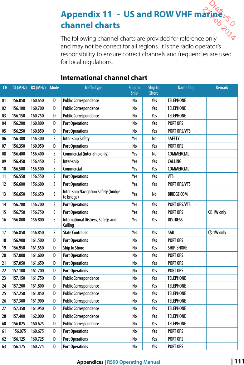 | 111Appendices | RS90 Operating ManualAppendix 11  -  US and ROW VHF marine channel chartsThe following channel charts are provided for reference only and may not be correct for all regions. It is the radio operator’s responsibility to ensure correct channels and frequencies are used for local regulations.International channel chartCH TX (MHz) RX (MHz) Mode Traffic Type Ship to ShipShip to ShoreName Tag Remark01 156.050 160.650 D Public Correspondence No Yes  TELEPHONE    02 156.100 160.700 D Public Correspondence No Yes  TELEPHONE    03 156.150 160.750 D Public Correspondence No Yes  TELEPHONE    04 156.200 160.800 D Port Operations No Yes  PORT OPS     05 156.250 160.850 D Port Operations No Yes  PORT OPS/VTS 06 156.300 156.300 S Inter-ship Safety Yes No  SAFETY       07 156.350 160.950 D Port Operations No Yes  PORT OPS     08 156.400 156.400 S Commercial (inter-ship only) Yes No  COMMERCIAL   09 156.450 156.450 S Inter-ship Yes Yes  CALLING      10 156.500 156.500 S Commercial Yes Yes  COMMERCIAL   11 156.550 156.550 S Port Operations Yes Yes  VTS          12 156.600 156.600 S Port Operations Yes Yes  PORT OPS/VTS 13 156.650 156.650 S Inter-ship Navigation Safety (bridge-to bridge) Yes No  BRIDGE COM   14 156.700 156.700 S Port Operations Yes Yes  PORT OPS/VTS 15 156.750 156.750 S Port Operations Yes Yes  PORT OPS      1 1W only16 156.800 156.800 S International Distress, Safety, and CallingYes Yes  DISTRESS     17 156.850 156.850 S State Controlled Yes Yes  SAR           1 1W only18 156.900 161.500 D Port Operations No Yes  PORT OPS     19 156.950 161.550 D Ship to Shore No Yes  SHIP-SHORE   20 157.000 161.600 D Port Operations No Yes  PORT OPS     21 157.050 161.650 D Port Operations No Yes  PORT OPS     22 157.100 161.700 D Port Operations No Yes  PORT OPS     23 157.150 161.750 D Public Correspondence No Yes  TELEPHONE    24 157.200 161.800 D Public Correspondence No Yes  TELEPHONE    25 157.250 161.850 D Public Correspondence No Yes  TELEPHONE    26 157.300 161.900 D Public Correspondence No Yes  TELEPHONE    27 157.350 161.950 D Public Correspondence No Yes  TELEPHONE    28 157.400 162.000 D Public Correspondence No Yes  TELEPHONE    60 156.025 160.625 D Public Correspondence No Yes  TELEPHONE    61  156.075 160.675 D Port Operations No Yes  PORT OPS     62 156.125 160.725 D Port Operations No Yes  PORT OPS     63 156.175 160.775 D Port Operations No Yes  PORT OPS     Draft v5.0 27 Feb 2014