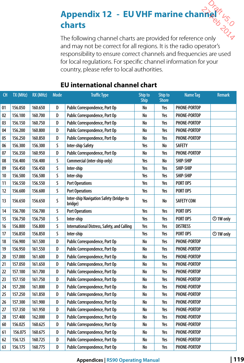| 119Appendices | RS90 Operating ManualAppendix 12  -  EU VHF marine channel chartsThe following channel charts are provided for reference only and may not be correct for all regions. It is the radio operator’s responsibility to ensure correct channels and frequencies are used for local regulations. For speciﬁc channel information for your country, please refer to local authorities.EU international channel chartCH TX (MHz) RX (MHz) Mode Traffic Type Ship to ShipShip to ShoreName Tag Remark01 156.050 160.650 D Public Correspondence, Port Op No Yes PHONE-PORTOP02 156.100 160.700 D Public Correspondence, Port Op No Yes PHONE-PORTOP03 156.150 160.750 D Public Correspondence, Port Op No Yes PHONE-PORTOP04 156.200 160.800 D Public Correspondence, Port Op No Yes PHONE-PORTOP05 156.250 160.850 D Public Correspondence, Port Op No Yes PHONE-PORTOP06 156.300 156.300 S Inter-ship Safety Yes No SAFETY07 156.350 160.950 D Public Correspondence, Port Op No Yes PHONE-PORTOP08 156.400 156.400 S Commercial (inter-ship only) Yes No SHIP-SHIP09 156.450 156.450 S Inter-ship Yes Yes SHIP-SHIP10 156.500 156.500 S Inter-ship Yes Yes SHIP-SHIP11 156.550 156.550 S Port Operations Yes Yes PORT OPS12 156.600 156.600 S Port Operations Yes Yes PORT OPS13 156.650 156.650 S Inter-ship Navigation Safety (bridge-to bridge) Yes No SAFETY COM14 156.700 156.700 S Port Operations Yes Yes PORT OPS15 156.750 156.750 S Inter-ship Yes Yes PORT OPS 1 1W only16 156.800 156.800 S International Distress, Safety, and Calling Yes Yes DISTRESS17 156.850 156.850 S Inter-ship Yes Yes PORT OPS 1 1W only18 156.900 161.500 D Public Correspondence, Port Op No Yes PHONE-PORTOP19 156.950 161.550 D Public Correspondence, Port Op No Yes PHONE-PORTOP20 157.000 161.600 D Public Correspondence, Port Op No Yes PHONE-PORTOP21 157.050 161.650 D Public Correspondence, Port Op No Yes PHONE-PORTOP22 157.100 161.700 D Public Correspondence, Port Op No Yes PHONE-PORTOP23 157.150 161.750 D Public Correspondence, Port Op No Yes PHONE-PORTOP24 157.200 161.800 D Public Correspondence, Port Op No Yes PHONE-PORTOP25 157.250 161.850 D Public Correspondence, Port Op No Yes PHONE-PORTOP26 157.300 161.900 D Public Correspondence, Port Op No Yes PHONE-PORTOP27 157.350 161.950 D Public Correspondence, Port Op No Yes PHONE-PORTOP28 157.400 162.000 D Public Correspondence, Port Op No Yes PHONE-PORTOP60 156.025 160.625 D Public Correspondence, Port Op No Yes PHONE-PORTOP61  156.075 160.675 D Public Correspondence, Port Op No Yes PHONE-PORTOP62 156.125 160.725 D Public Correspondence, Port Op No Yes PHONE-PORTOP63 156.175 160.775 D Public Correspondence, Port Op No Yes PHONE-PORTOPDraft v5.0 27 Feb 2014
