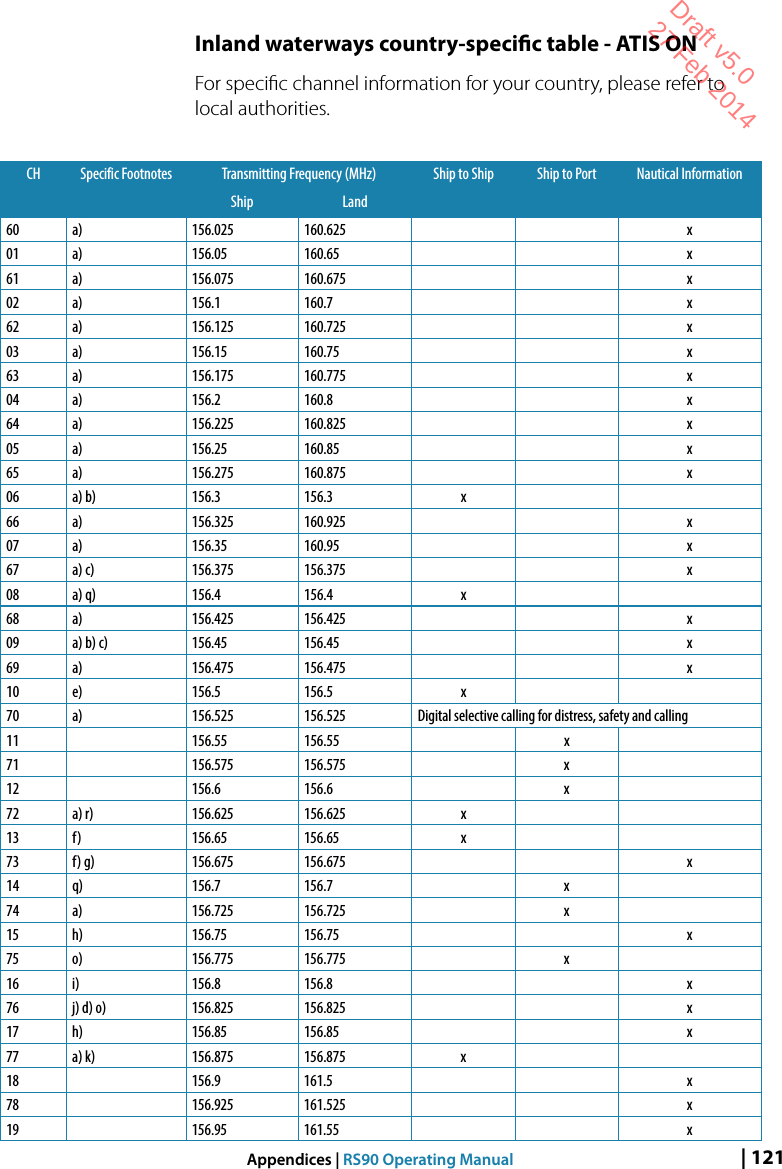 | 121Appendices | RS90 Operating ManualInland waterways country-specic table - ATIS ONFor speciﬁc channel information for your country, please refer to local authorities.CH Specific Footnotes Transmitting Frequency (MHz) Ship to Ship Ship to Port Nautical InformationShip Land60 a) 156.025 160.625 x01 a) 156.05 160.65 x61 a) 156.075 160.675 x02 a) 156.1 160.7 x62 a) 156.125 160.725 x03 a) 156.15 160.75 x63 a) 156.175 160.775 x04 a) 156.2 160.8 x64 a) 156.225 160.825 x05 a) 156.25 160.85 x65 a) 156.275 160.875 x06 a) b) 156.3 156.3 x66 a) 156.325 160.925 x07 a) 156.35 160.95 x67 a) c) 156.375 156.375 x08 a) q) 156.4 156.4 x68 a) 156.425 156.425 x09 a) b) c)  156.45 156.45 x69 a) 156.475 156.475 x10 e) 156.5 156.5 x70 a) 156.525 156.525 Digital selective calling for distress, safety and calling11 156.55 156.55 x71 156.575 156.575 x12 156.6 156.6 x72 a) r) 156.625 156.625 x13 f) 156.65 156.65 x73 f) g) 156.675 156.675 x14 q) 156.7 156.7 x74 a) 156.725 156.725 x15 h) 156.75 156.75 x75 o) 156.775 156.775 x16 i) 156.8 156.8 x76 j) d) o) 156.825 156.825 x17 h) 156.85 156.85 x77 a) k) 156.875 156.875 x18 156.9 161.5 x78 156.925 161.525 x19 156.95 161.55 xDraft v5.0 27 Feb 2014