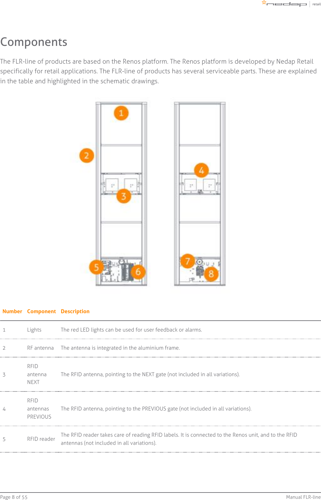 Page   of 8 55 Manual FLR-lineComponentsThe FLR-line of products are based on the Renos platform. The Renos platform is developed by Nedap Retailspecifically for retail applications. The FLR-line of products has several serviceable parts. These are explainedin the table and highlighted in the schematic drawings.Number Component Description1 Lights The red LED lights can be used for user feedback or alarms.2 RF antenna The antenna is integrated in the aluminium frame.3RFIDantennaNEXTThe RFID antenna, pointing to the NEXT gate (not included in all variations).4RFIDantennasPREVIOUSThe RFID antenna, pointing to the PREVIOUS gate (not included in all variations).5 RFID reader The RFID reader takes care of reading RFID labels. It is connected to the Renos unit, and to the RFIDantennas (not included in all variations).