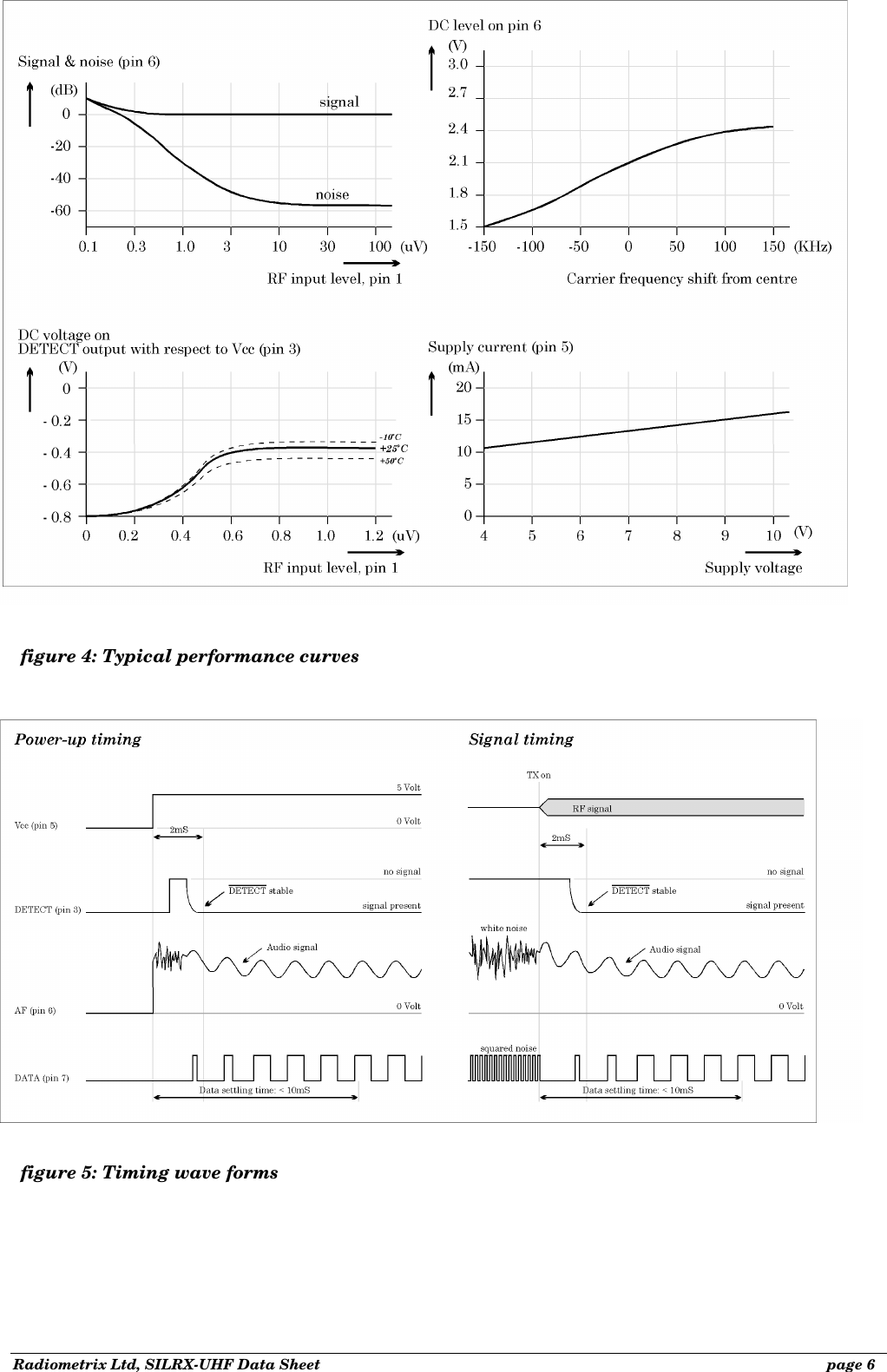 Radiometrix Ltd, SILRX-UHF Data Sheet              page 6           figure 4: Typical performance curves figure 5: Timing wave forms 