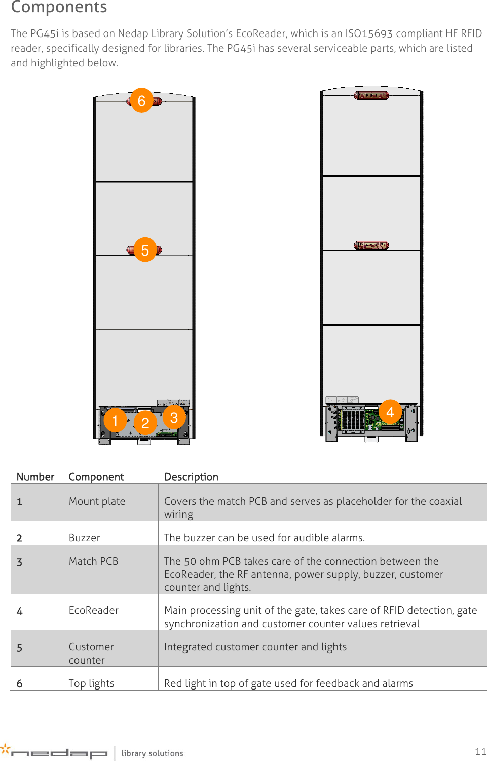    11 Components The PG45i is based on Nedap Library Solution’s EcoReader, which is an ISO15693 compliant HF RFID reader, specifically designed for libraries. The PG45i has several serviceable parts, which are listed and highlighted below.           Number Component Description 1 Mount plate Covers the match PCB and serves as placeholder for the coaxial wiring 2 Buzzer The buzzer can be used for audible alarms. 3 Match PCB The 50 ohm PCB takes care of the connection between the EcoReader, the RF antenna, power supply, buzzer, customer counter and lights. 4 EcoReader Main processing unit of the gate, takes care of RFID detection, gate synchronization and customer counter values retrieval 5 Customer counter Integrated customer counter and lights 6 Top lights Red light in top of gate used for feedback and alarms   1 2 3 4 5 6 