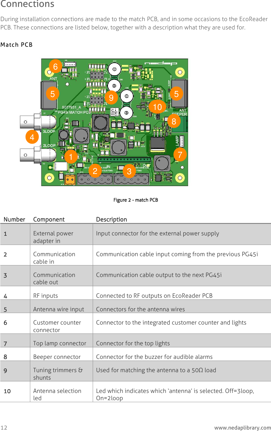  12     www.nedaplibrary.com Connections During installation connections are made to the match PCB, and in some occasions to the EcoReader PCB. These connections are listed below, together with a description what they are used for. Match PCB  Figure 2 - match PCB Number Component Description 1 External power adapter in Input connector for the external power supply 2 Communication cable in Communication cable input coming from the previous PG45i 3 Communication cable out Communication cable output to the next PG45i 4 RF inputs Connected to RF outputs on EcoReader PCB 5 Antenna wire input Connectors for the antenna wires 6 Customer counter connector Connector to the integrated customer counter and lights 7 Top lamp connector Connector for the top lights 8 Beeper connector Connector for the buzzer for audible alarms 9 Tuning trimmers &amp; shunts Used for matching the antenna to a 50Ω load 10 Antenna selection led Led which indicates which ‘antenna’ is selected. Off=3loop, On=2loop 1 2 3 4 5 5 6 7 8 9 100 