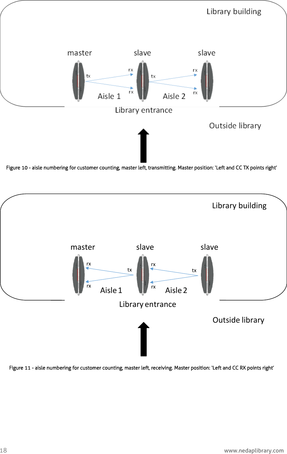  18     www.nedaplibrary.com Figure 10 - aisle numbering for customer counting, master left, transmitting. Master position: ‘Left and CC TX points right’  Library buildingOutside libraryAisle 1 Aisle 2Library entrancemaster slave slavetxrxrxtxrxrx  Figure 11 - aisle numbering for customer counting, master left, receiving. Master position: ‘Left and CC RX points right’  