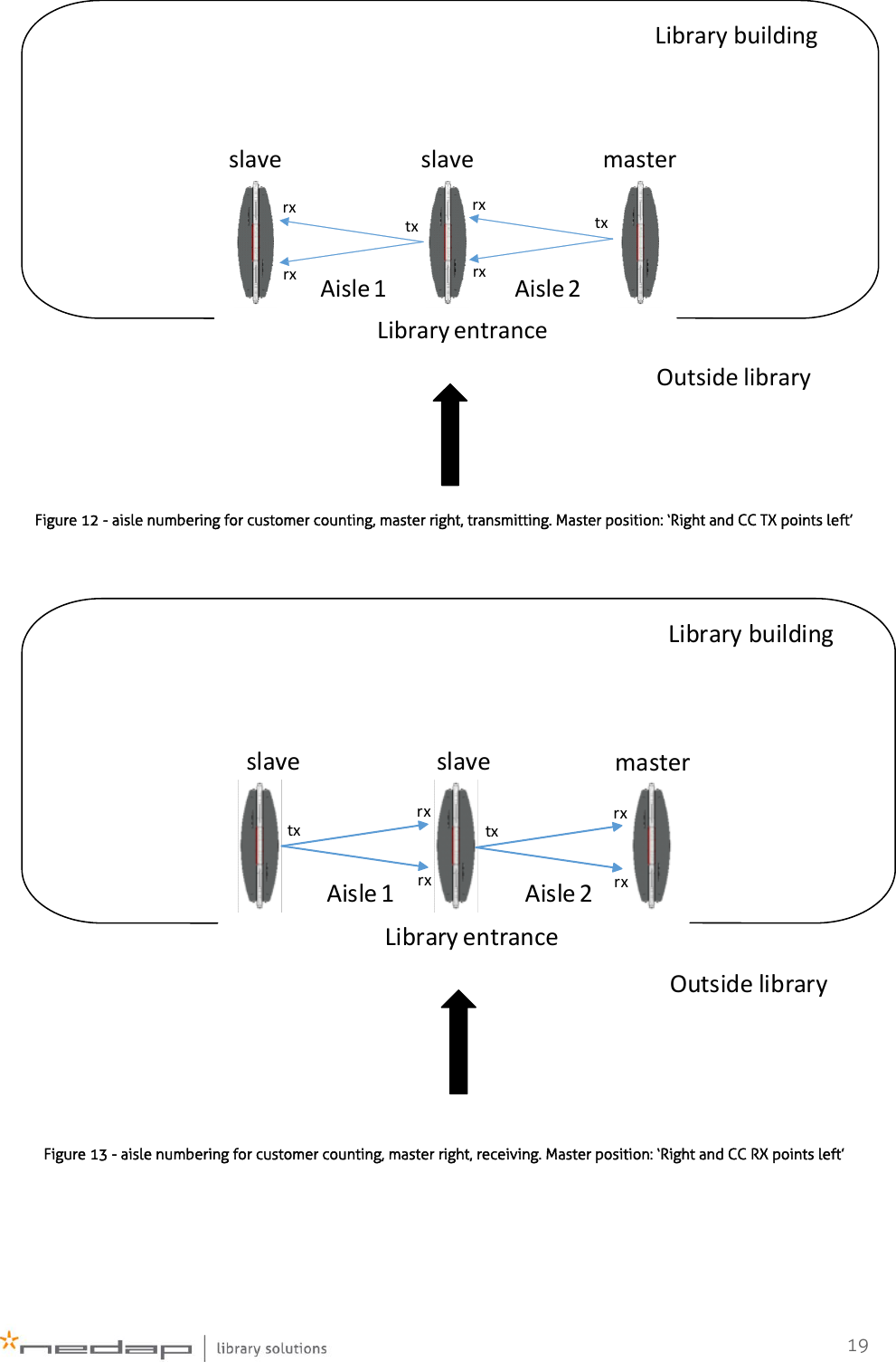    19 Library buildingOutside libraryAisle 1 Aisle 2Library entrancemasterslaveslavetxrxrxtxrxrx  Figure 12 - aisle numbering for customer counting, master right, transmitting. Master position: ‘Right and CC TX points left’  Library buildingOutside libraryAisle 1 Aisle 2Library entranceslave slave mastertx txrxrxrxrx Figure 13 - aisle numbering for customer counting, master right, receiving. Master position: ‘Right and CC RX points left’   