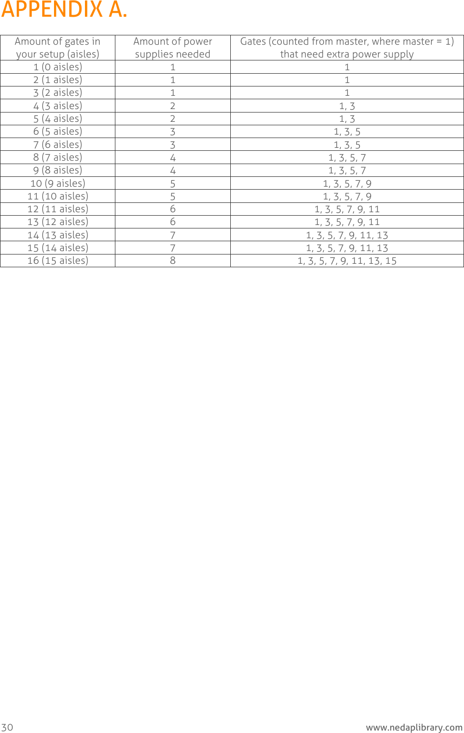  30     www.nedaplibrary.com APPENDIX A. Amount of gates in your setup (aisles) Amount of power supplies needed Gates (counted from master, where master = 1) that need extra power supply 1 (0 aisles) 1 1 2 (1 aisles) 1 1 3 (2 aisles) 1 1 4 (3 aisles) 2 1, 3 5 (4 aisles) 2 1, 3 6 (5 aisles) 3 1, 3, 5 7 (6 aisles) 3 1, 3, 5 8 (7 aisles) 4 1, 3, 5, 7 9 (8 aisles) 4 1, 3, 5, 7 10 (9 aisles) 5 1, 3, 5, 7, 9 11 (10 aisles) 5 1, 3, 5, 7, 9 12 (11 aisles) 6 1, 3, 5, 7, 9, 11 13 (12 aisles) 6 1, 3, 5, 7, 9, 11 14 (13 aisles) 7 1, 3, 5, 7, 9, 11, 13 15 (14 aisles) 7 1, 3, 5, 7, 9, 11, 13 16 (15 aisles) 8 1, 3, 5, 7, 9, 11, 13, 15    