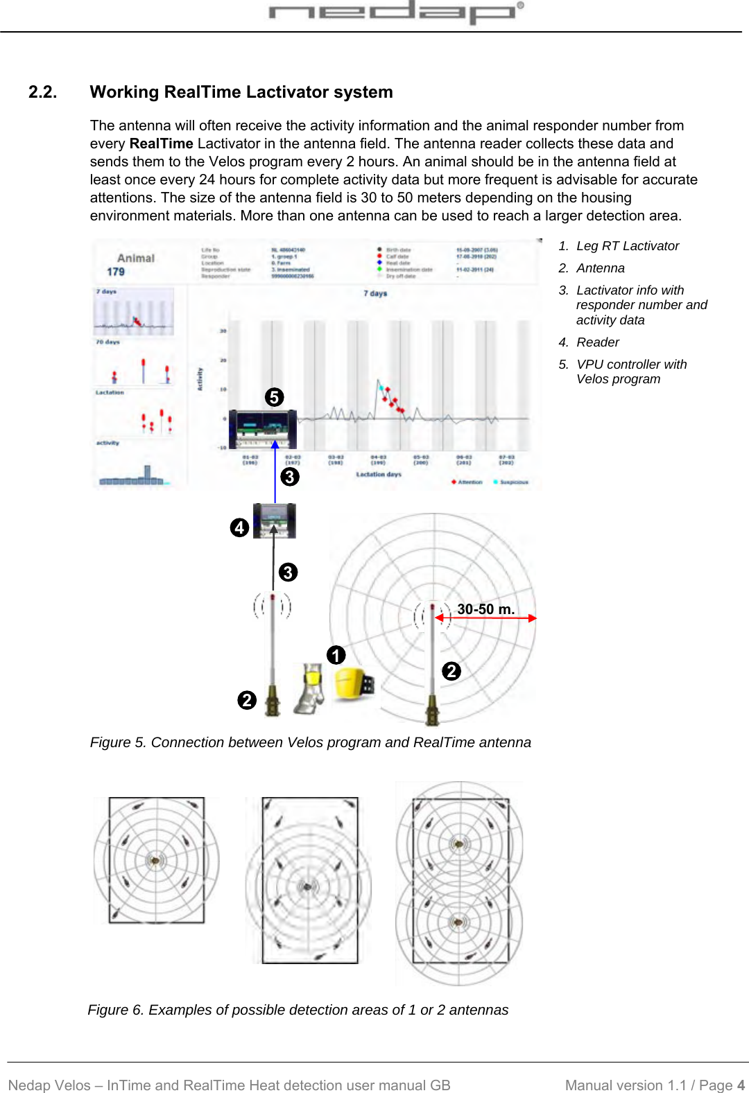  Nedap Velos – InTime and RealTime Heat detection user manual GB                            Manual version 1.1 / Page 4  2.2.  Working RealTime Lactivator system The antenna will often receive the activity information and the animal responder number from every RealTime Lactivator in the antenna field. The antenna reader collects these data and sends them to the Velos program every 2 hours. An animal should be in the antenna field at least once every 24 hours for complete activity data but more frequent is advisable for accurate attentions. The size of the antenna field is 30 to 50 meters depending on the housing environment materials. More than one antenna can be used to reach a larger detection area.             1.  Leg RT Lactivator 2.  Antenna 3.  Lactivator info with responder number and activity data 4.  Reader 5.  VPU controller with Velos program    Figure 5. Connection between Velos program and RealTime antenna        Figure 6. Examples of possible detection areas of 1 or 2 antennas 30-50 m. 2 4 2 3 13 5 