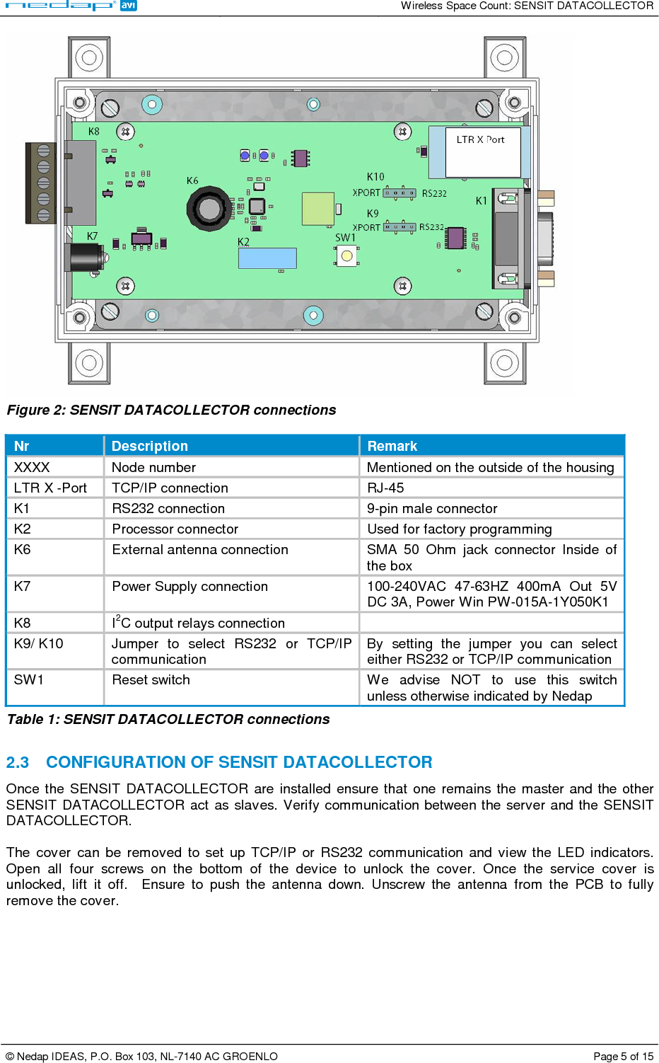   Wireless Space Count: SENSIT DATACOLLECTOR  © Nedap IDEAS, P.O. Box 103, NL-7140 AC GROENLO  Page 5 of 15   Figure 2: SENSIT DATACOLLECTOR connections  Nr  Description  Remark XXXX  Node number  Mentioned on the outside of the housing LTR X -Port  TCP/IP connection   RJ-45 K1  RS232 connection  9-pin male connector  K2  Processor connector  Used for factory programming K6  External antenna connection  SMA  50  Ohm  jack  connector  Inside  of the box K7  Power Supply connection  100-240VAC  47-63HZ  400mA  Out  5V DC 3A, Power Win PW-015A-1Y050K1 K8  I2C output relays connection    K9/ K10  Jumper  to  select  RS232  or  TCP/IP communication By  setting  the  jumper  you  can  select either RS232 or TCP/IP communication SW1  Reset switch  We  advise  NOT  to  use  this  switch unless otherwise indicated by Nedap Table 1: SENSIT DATACOLLECTOR connections  2.3  CONFIGURATION OF SENSIT DATACOLLECTOR Once  the  SENSIT  DATACOLLECTOR are installed  ensure that  one  remains  the  master and  the other SENSIT  DATACOLLECTOR  act as  slaves. Verify communication between the server and the SENSIT DATACOLLECTOR.   The  cover  can  be  removed  to  set  up  TCP/IP  or  RS232  communication  and  view  the  LED  indicators. Open  all  four  screws  on  the  bottom  of  the  device  to  unlock  the  cover.  Once  the  service  cover  is unlocked,  lift  it  off.    Ensure  to  push  the  antenna  down.  Unscrew  the  antenna  from  the  PCB  to  fully remove the cover.    