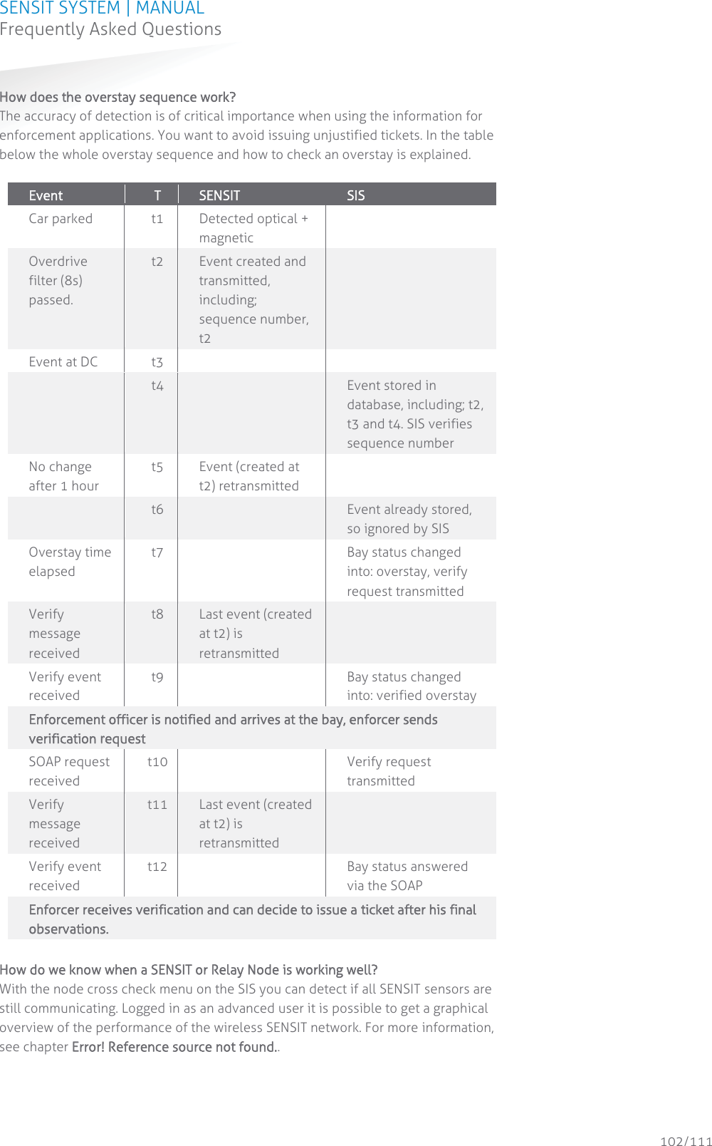 SENSIT SYSTEM | MANUAL Frequently Asked Questions  102/111 Frequently Asked QuestionsHHow does the overstay sequence work? The accuracy of detection is of critical importance when using the information for enforcement applications. You want to avoid issuing unjustified tickets. In the table below the whole overstay sequence and how to check an overstay is explained.  Event  T  SENSIT  SIS  Car parked t1 Detected optical + magnetic  Overdrive filter (8s) passed. t2 Event created and transmitted, including; sequence number, t2  Event at DC t3    t4  Event stored in database, including; t2, t3 and t4. SIS verifies sequence number No change after 1 hour t5 Event (created at t2) retransmitted   t6  Event already stored, so ignored by SIS Overstay time elapsed t7   Bay status changed into: overstay, verify request transmitted Verify message received t8 Last event (created at t2) is retransmitted  Verify event received t9   Bay status changed into: verified overstay Enforcement officer is notified and arrives at the bay, enforcer sends verification rrequest SOAP request received t10  Verify request transmitted Verify message received t11 Last event (created at t2) is retransmitted  Verify event received t12   Bay status answered via the SOAP Enforcer receives verification and can decide to issue a tticket after his final observations.   How do we know when a SENSIT or Relay Node is working well?  With the node cross check menu on the SIS you can detect if all SENSIT sensors are still communicating. Logged in as an advanced user it is possible to get a graphical overview of the performance of the wireless SENSIT network. For more information, see chapter EError! Reference source not found..   