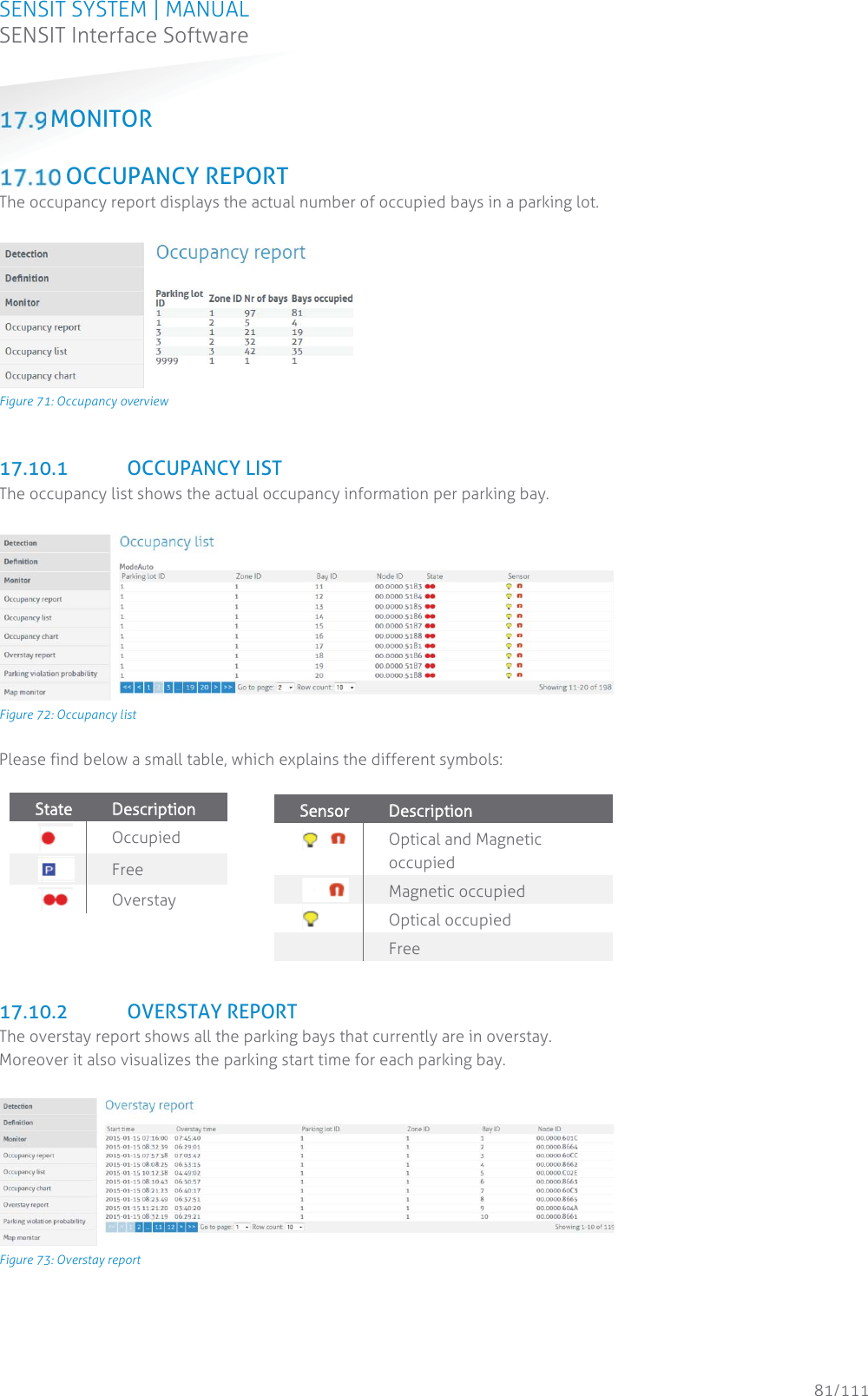 SENSIT SYSTEM | MANUAL SENSIT Interface Software  81/111 SENSIT InterfaceSoftware MONITOR   OCCUPANCY REPORT The occupancy report displays the actual number of occupied bays in a parking lot.   Figure 71: Occupancy overview  17.10.1 OCCUPANCY LIST The occupancy list shows the actual occupancy information per parking bay.    Figure 72: Occupancy list Please find below a small table, which explains the different symbols:  SState  DDescription   Occupied  Free  Overstay   17.10.2 OVERSTAY REPORT The overstay report shows all the parking bays that currently are in overstay. Moreover it also visualizes the parking start time for each parking bay.   Figure 73: Overstay report   SSensor  DDescription   Optical and Magnetic occupied  Magnetic occupied  Optical occupied  Free 