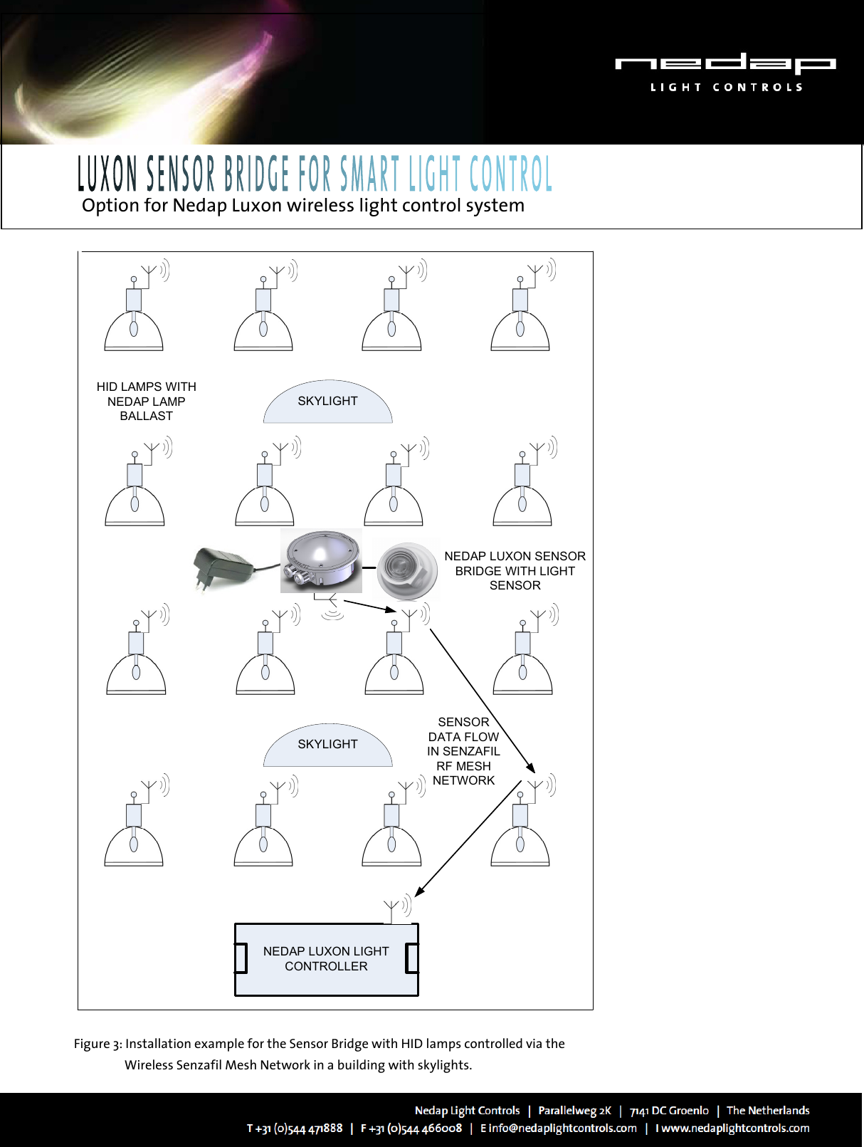   Option for Nedap Luxon wireless light control system    SKYLIGHTSKYLIGHTNEDAP LUXON LIGHT CONTROLLERSENSOR DATA FLOW IN SENZAFIL  RF MESH NETWORKNEDAP LUXON SENSOR BRIDGE WITH LIGHT SENSORHID LAMPS WITH NEDAP LAMP BALLAST  Figure 3: Installation example for the Sensor Bridge with HID lamps controlled via the            Wireless Senzafil Mesh Network in a building with skylights. 