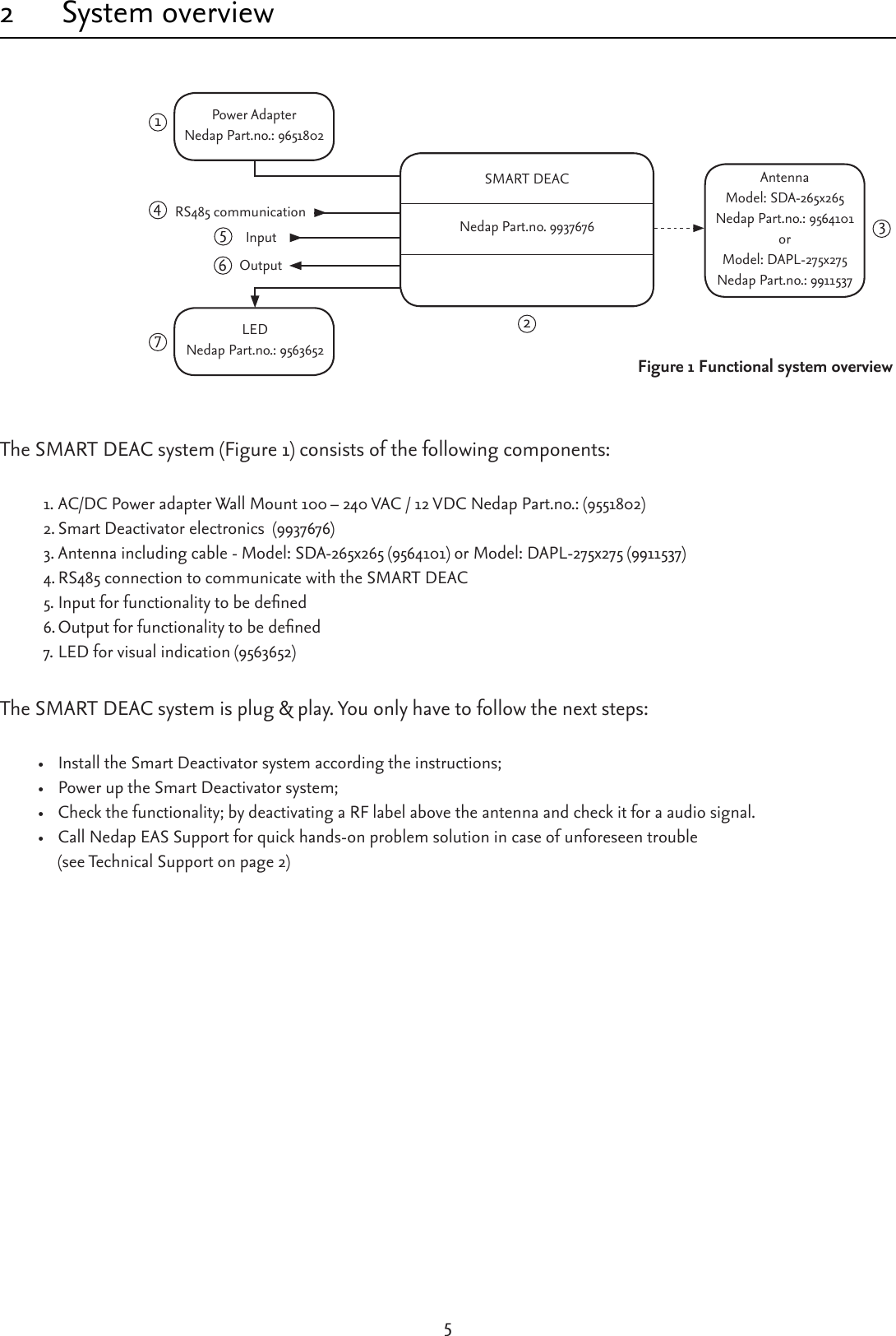 52  System overviewSMART DEACNedap Part.no. 9937676AntennaModel: SDA-265x265Nedap Part.no.: 9564101orModel: DAPL-275x275Nedap Part.no.: 9911537Power AdapterNedapPart.no.:9651802LEDNedap Part.no.: 9563652InputOutputRS485communication1765243Figure 1 Functional system overviewThe SMART DEAC system (Figure 1) consists of the following components:1. AC/DCPoweradapterWallMount100–240VAC/12VDCNedapPart.no.:(9551802)2. Smart Deactivator electronics  (9937676)3. Antenna including cable - Model: SDA-265x265 (9564101) or Model: DAPL-275x275 (9911537)4. RS485connectiontocommunicatewiththeSMARTDEAC5. Inputforfunctionalitytobedened6. Outputforfunctionalitytobedened7. LED for visual indication (9563652)The SMART DEAC system is plug &amp; play. You only have to follow the next steps: • Install the Smart Deactivator system according the instructions;• Power up the Smart Deactivator system;• Check the functionality; by deactivating a RF label above the antenna and check it for a audio signal.• Call Nedap EAS Support for quick hands-on problem solution in case of unforeseen trouble  (see Technical Support on page 2)